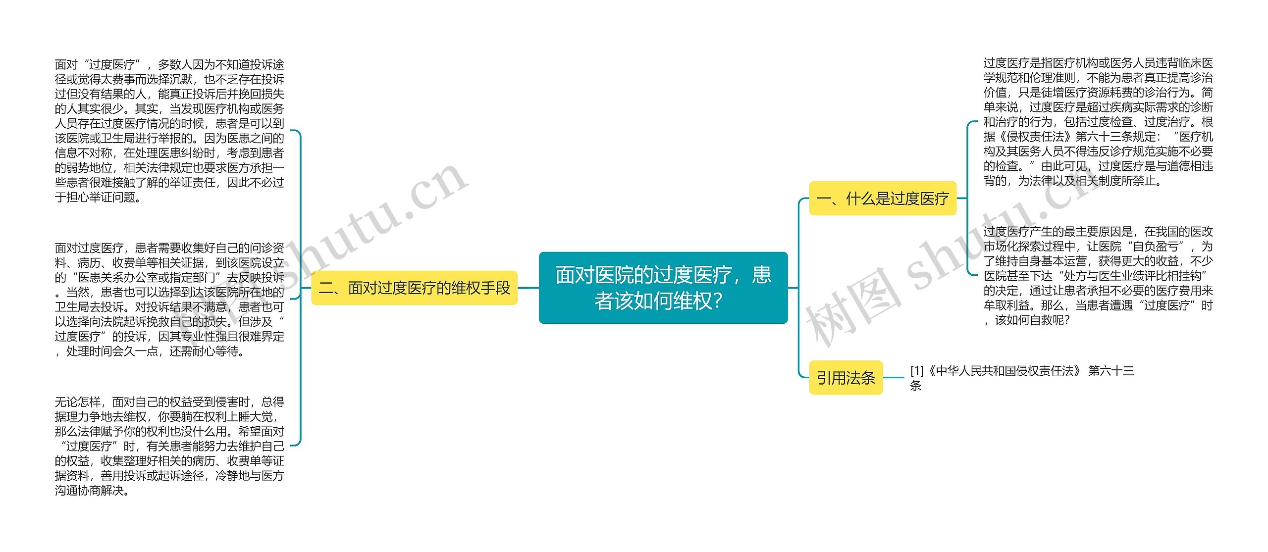 面对医院的过度医疗，患者该如何维权？