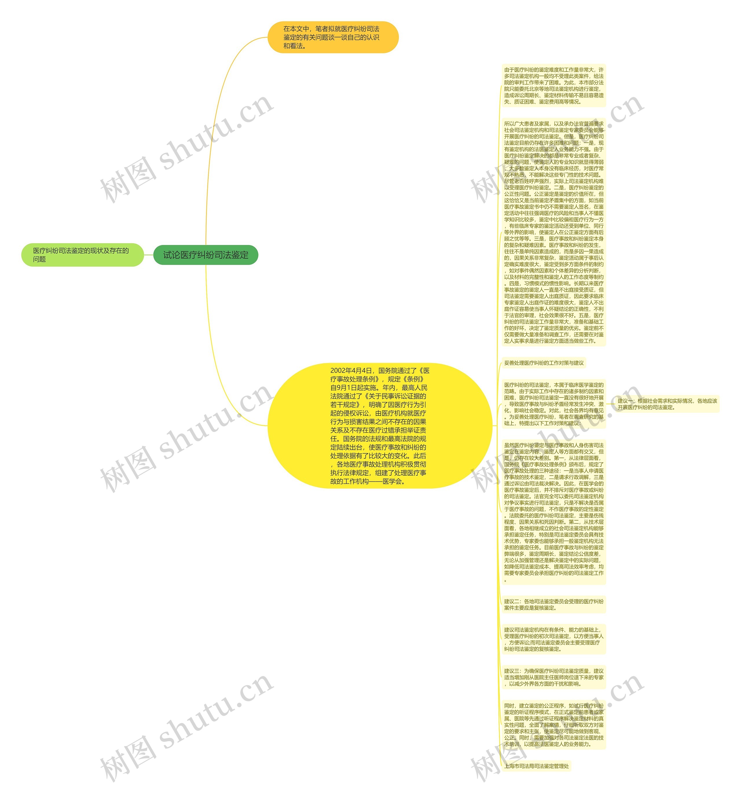 试论医疗纠纷司法鉴定思维导图