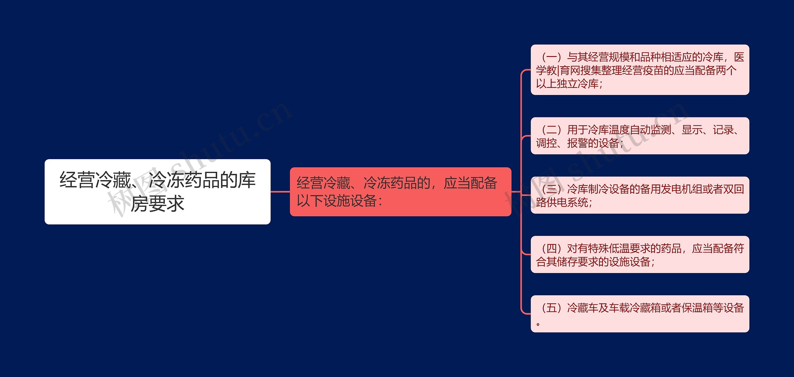 经营冷藏、冷冻药品的库房要求 经营冷藏、冷冻药品的库房要求