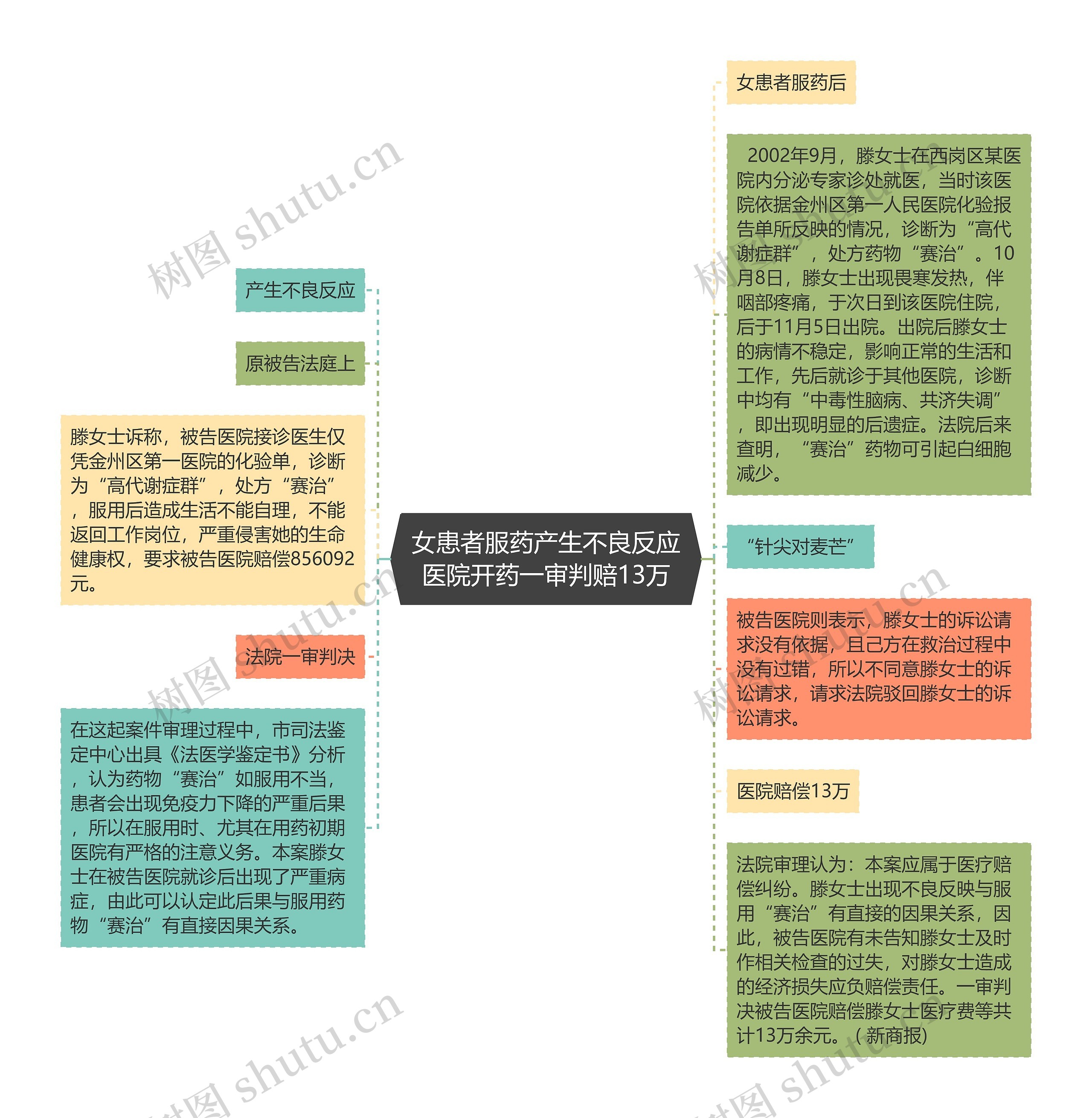 女患者服药产生不良反应医院开药一审判赔13万