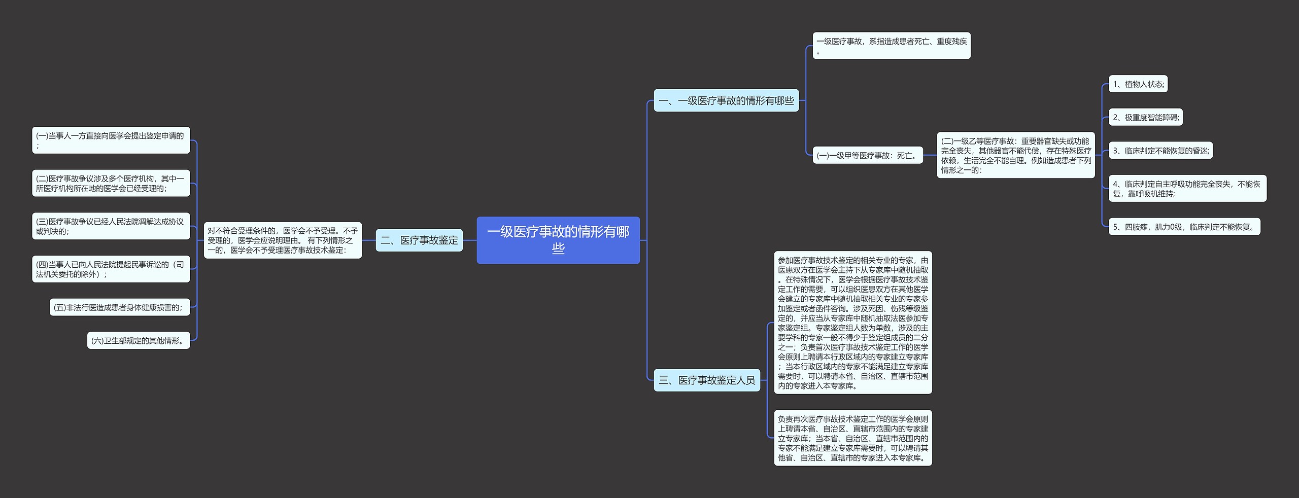 一级医疗事故的情形有哪些思维导图