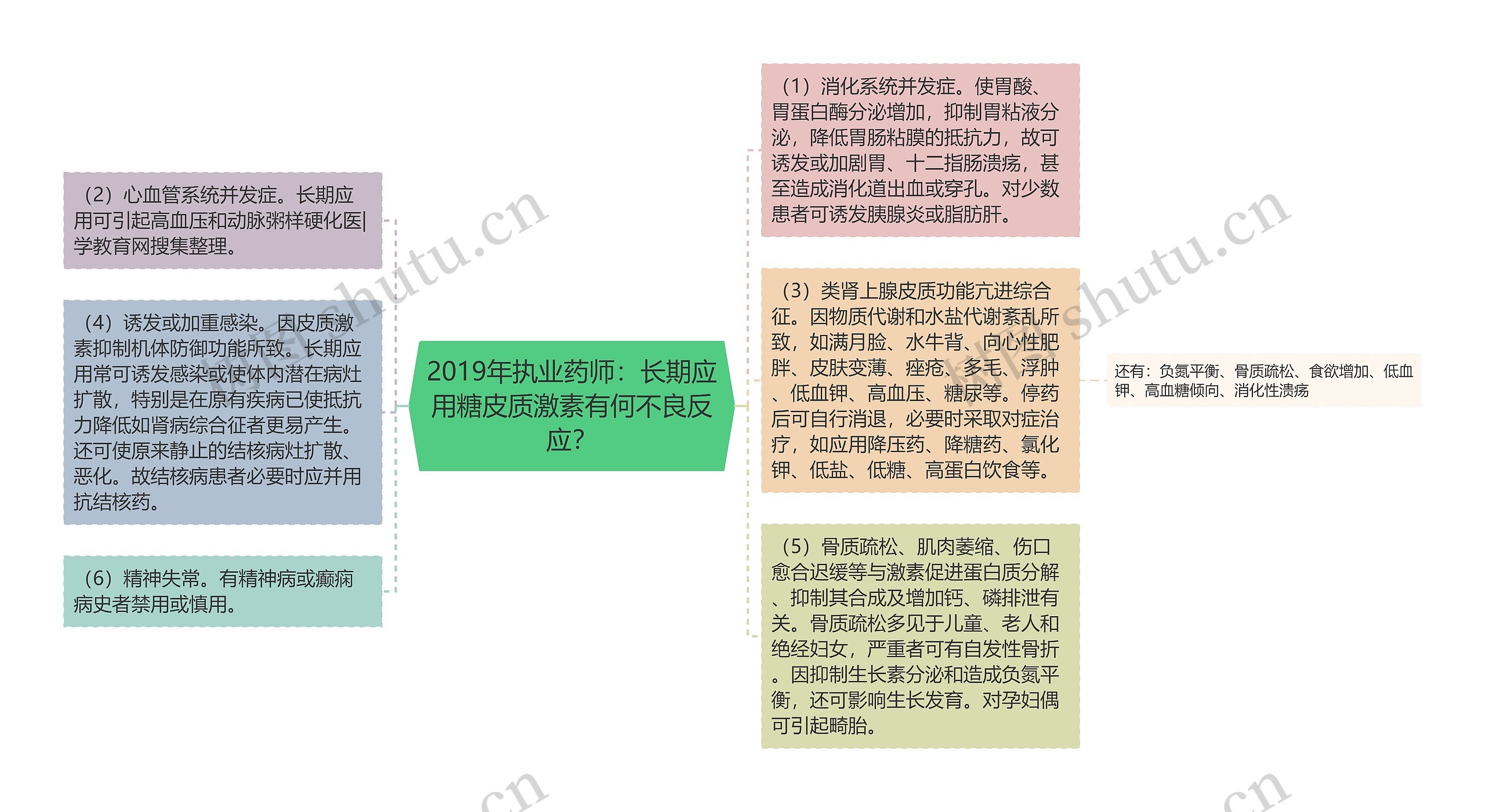 2019年执业药师：长期应用糖皮质激素有何不良反应？