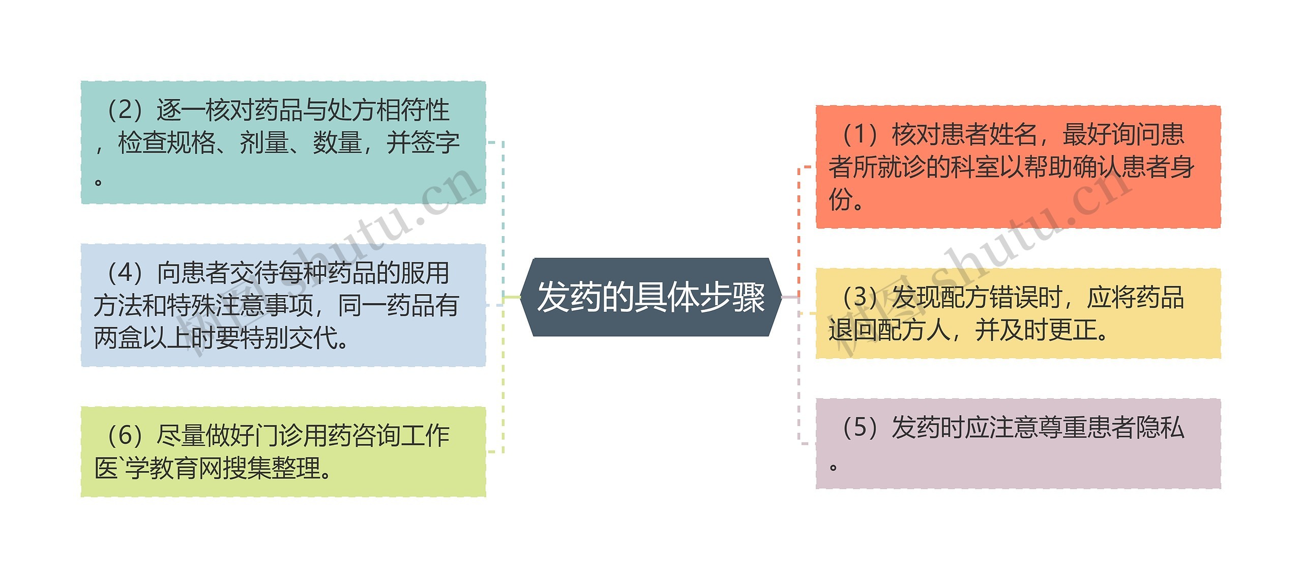 发药的具体步骤