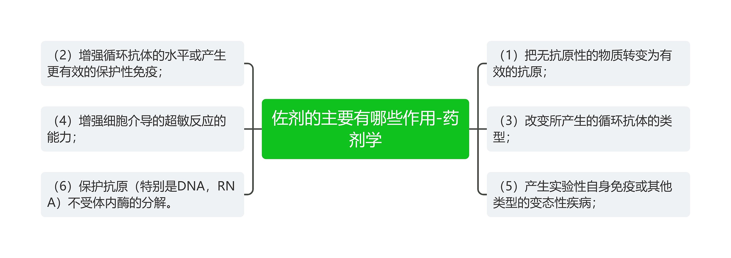 佐剂的主要有哪些作用-药剂学思维导图