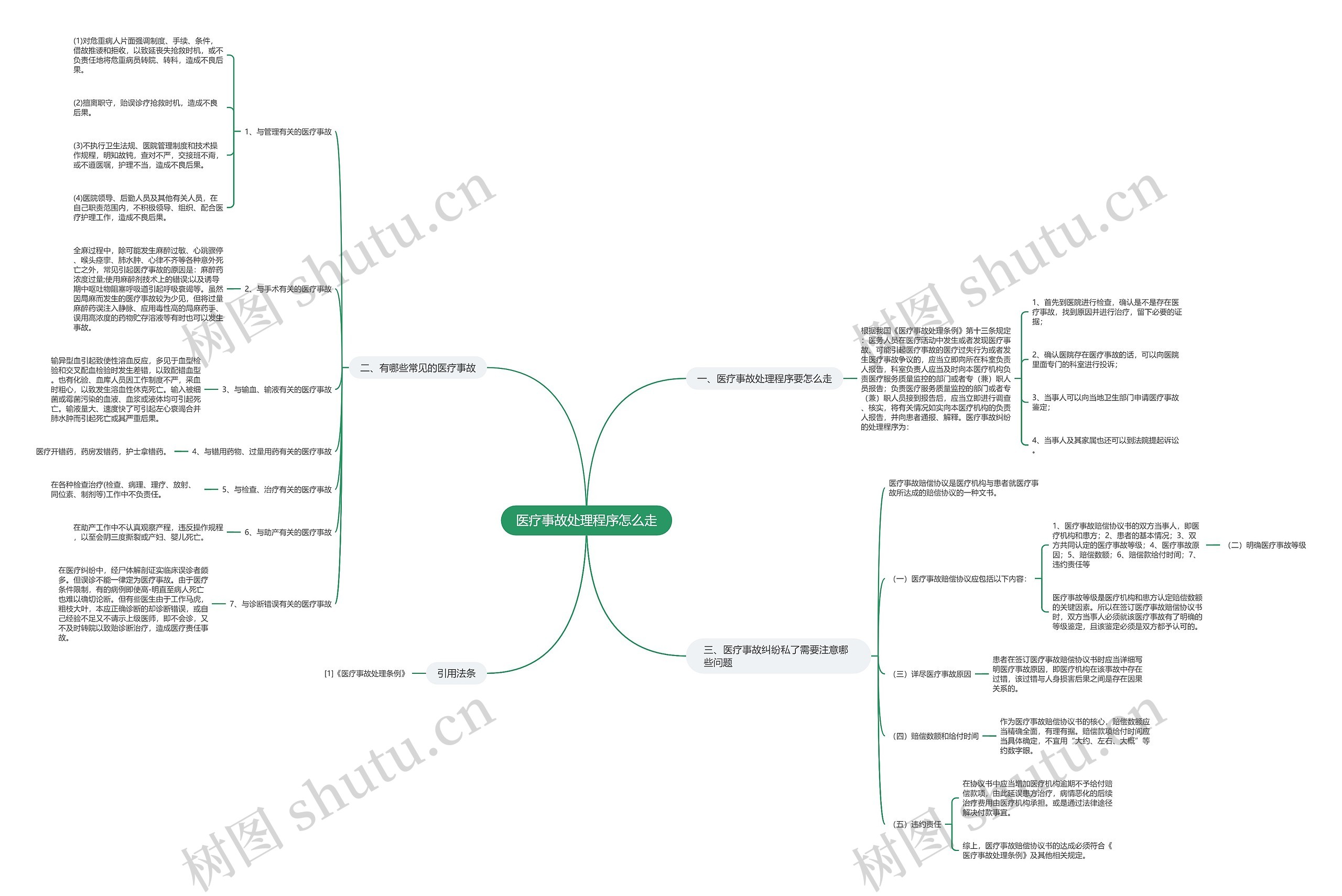 医疗事故处理程序怎么走思维导图