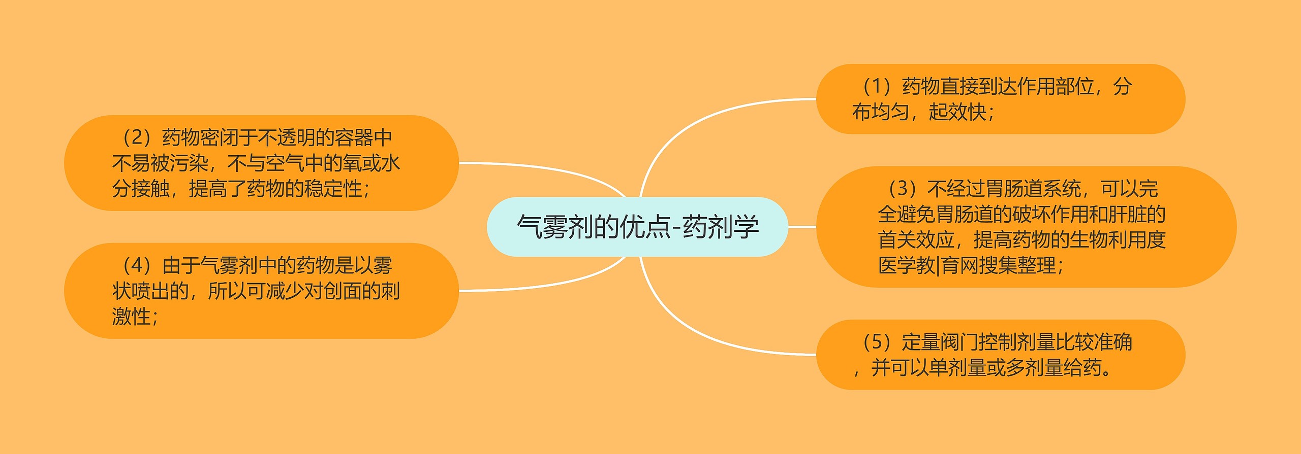 气雾剂的优点-药剂学思维导图