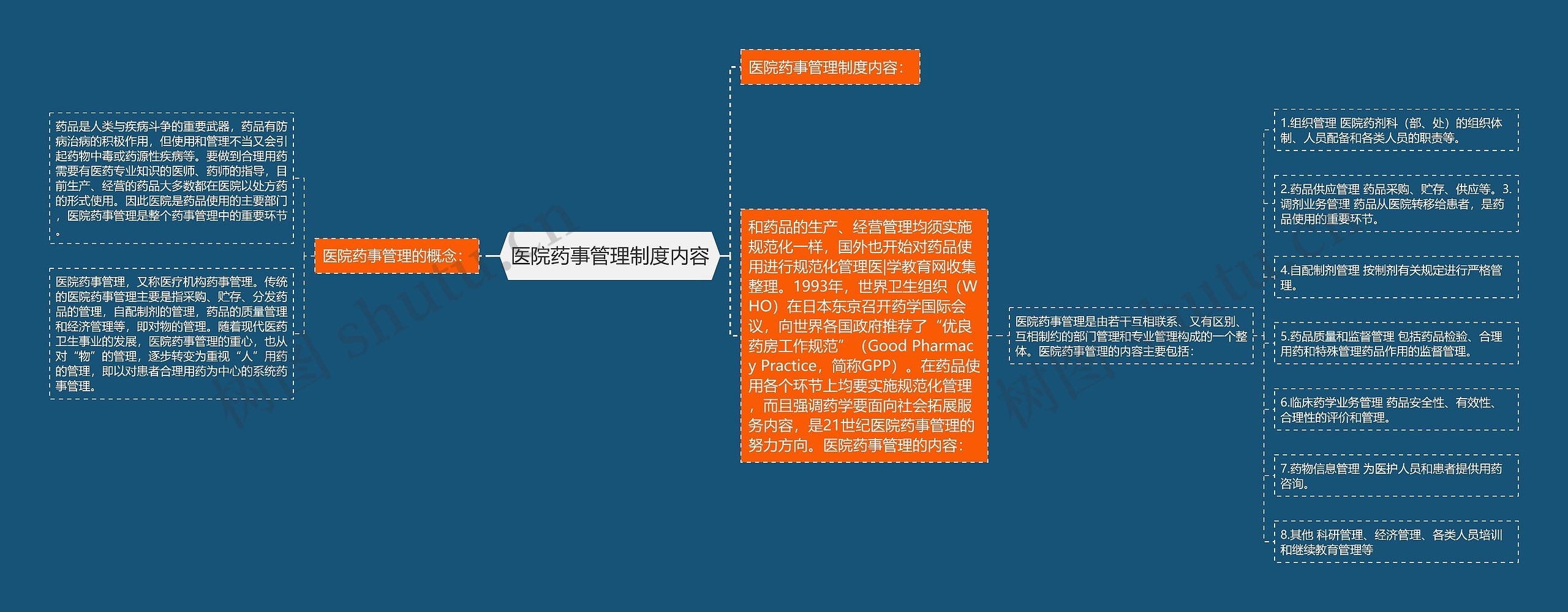 医院药事管理制度内容思维导图