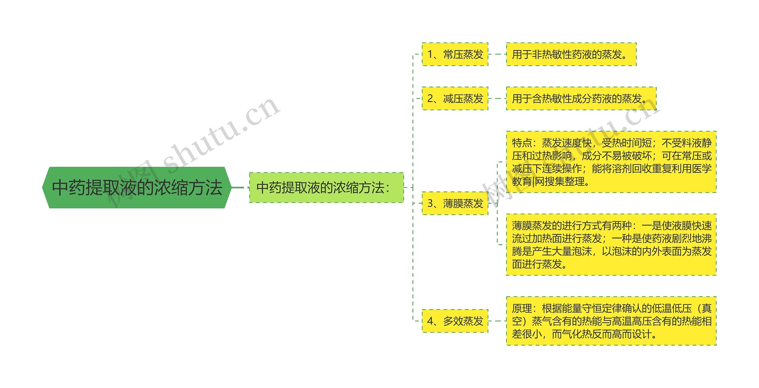 中药提取液的浓缩方法