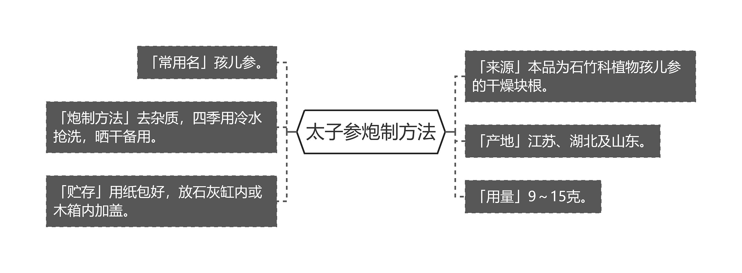 太子参炮制方法思维导图