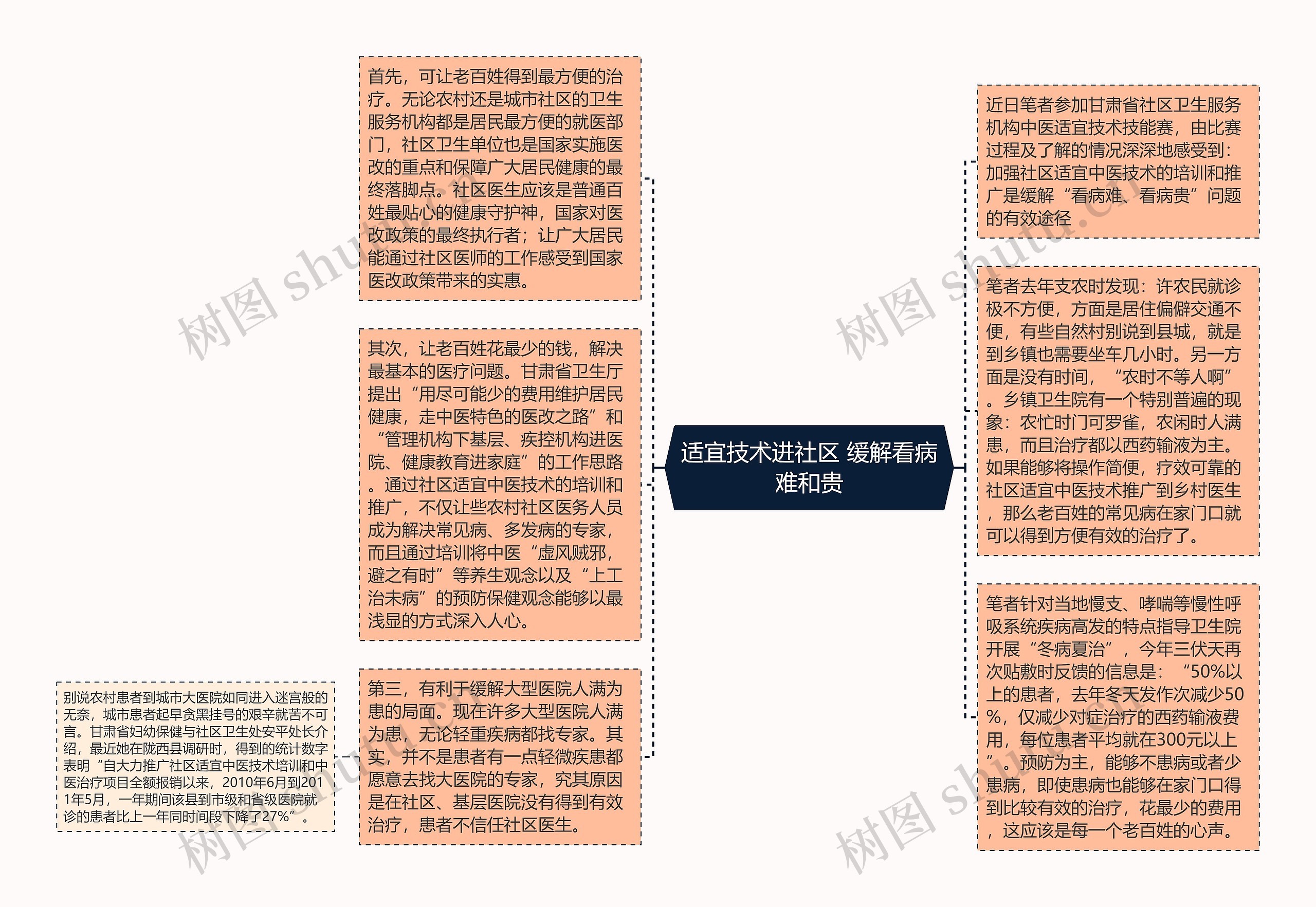 适宜技术进社区 缓解看病难和贵思维导图