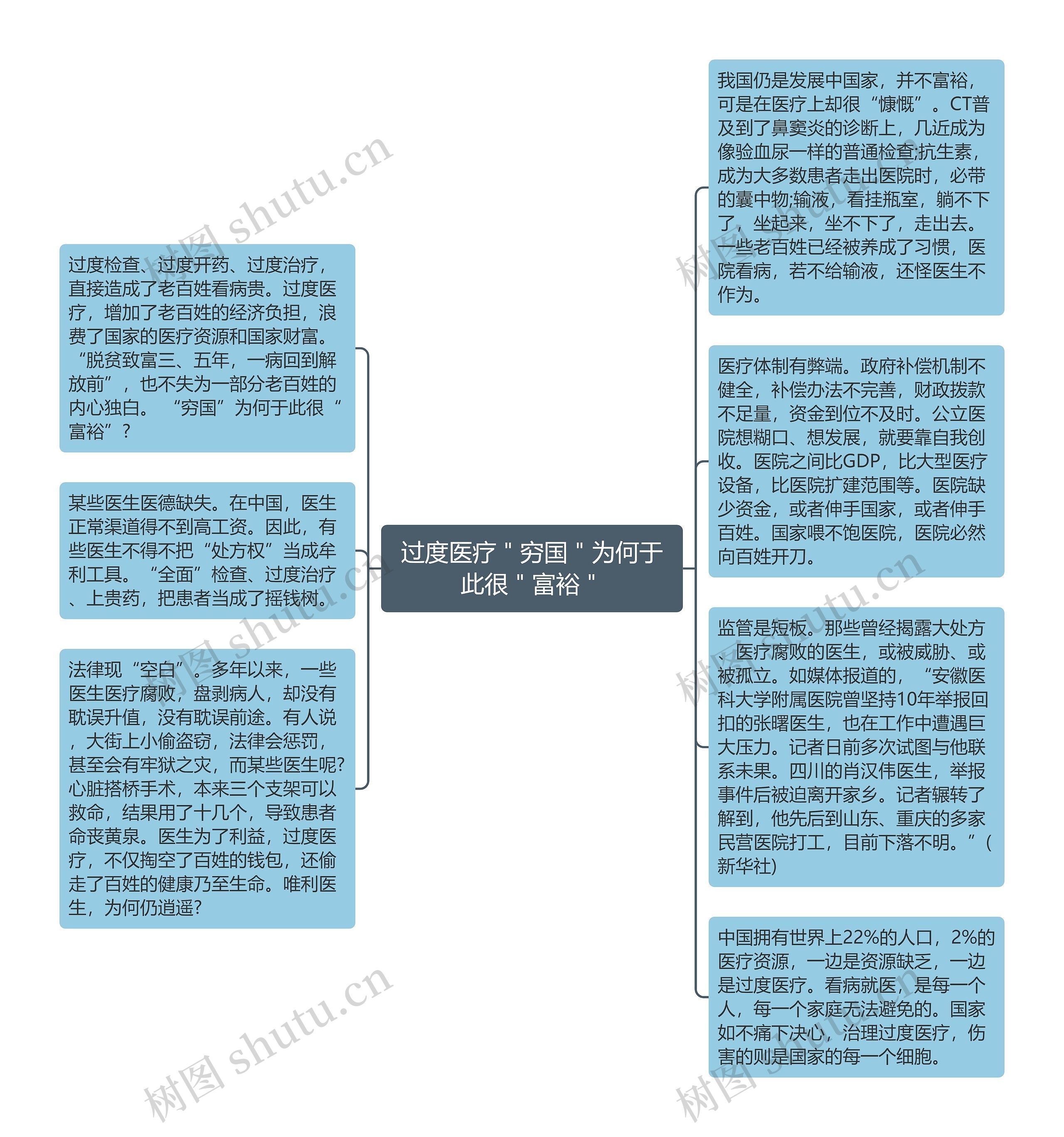 过度医疗＂穷国＂为何于此很＂富裕＂