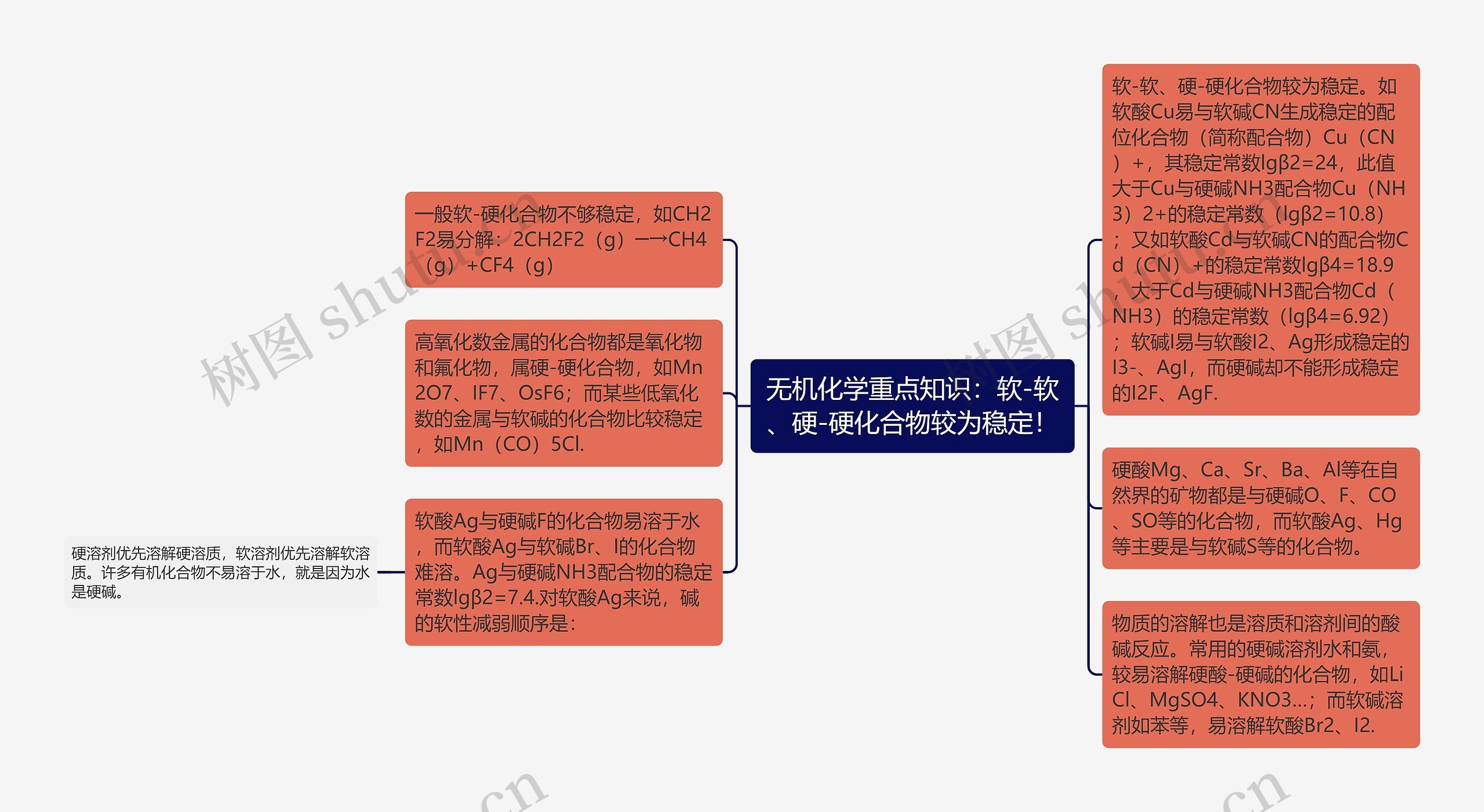 无机化学重点知识：软-软、硬-硬化合物较为稳定！