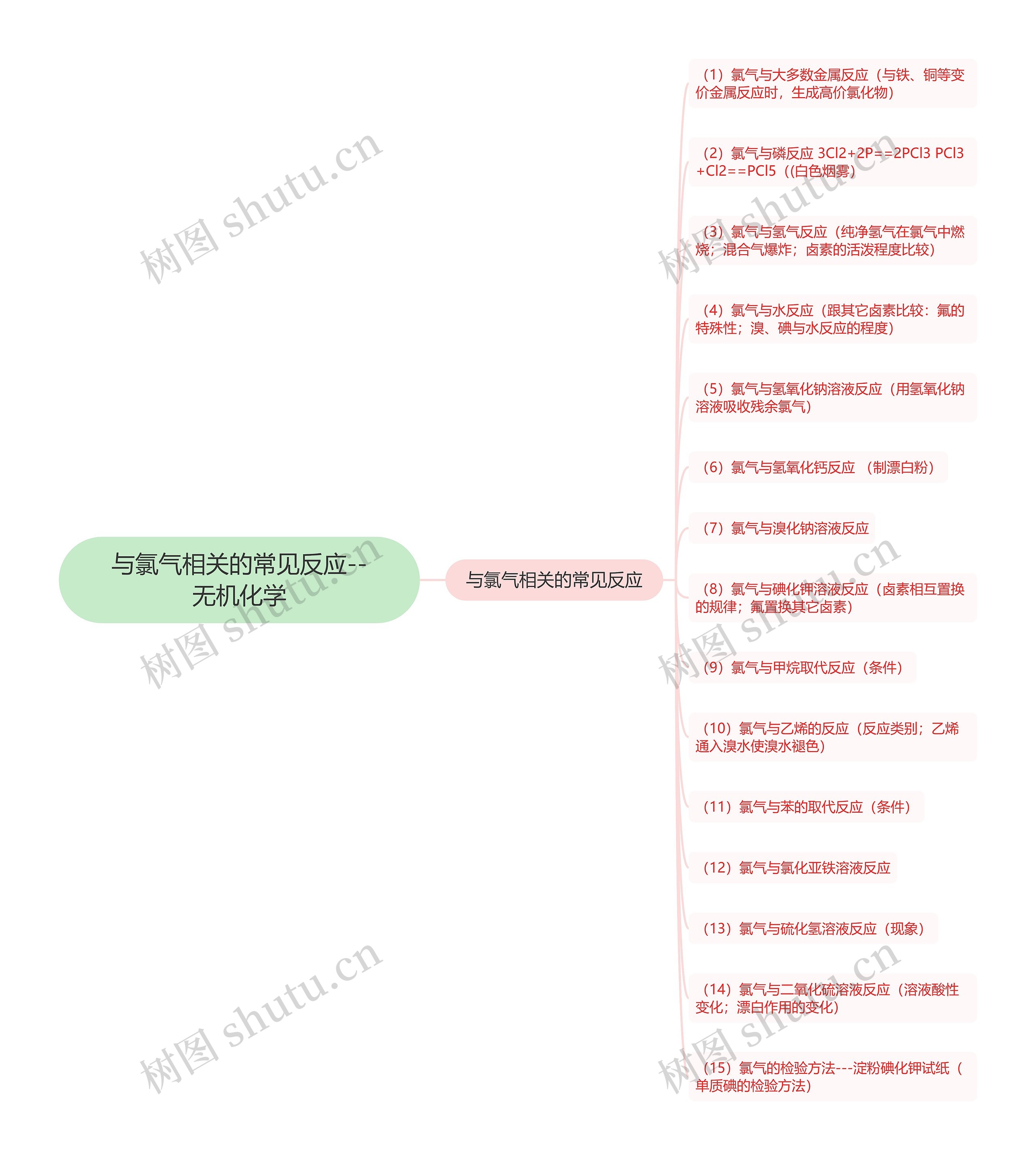 与氯气相关的常见反应--无机化学