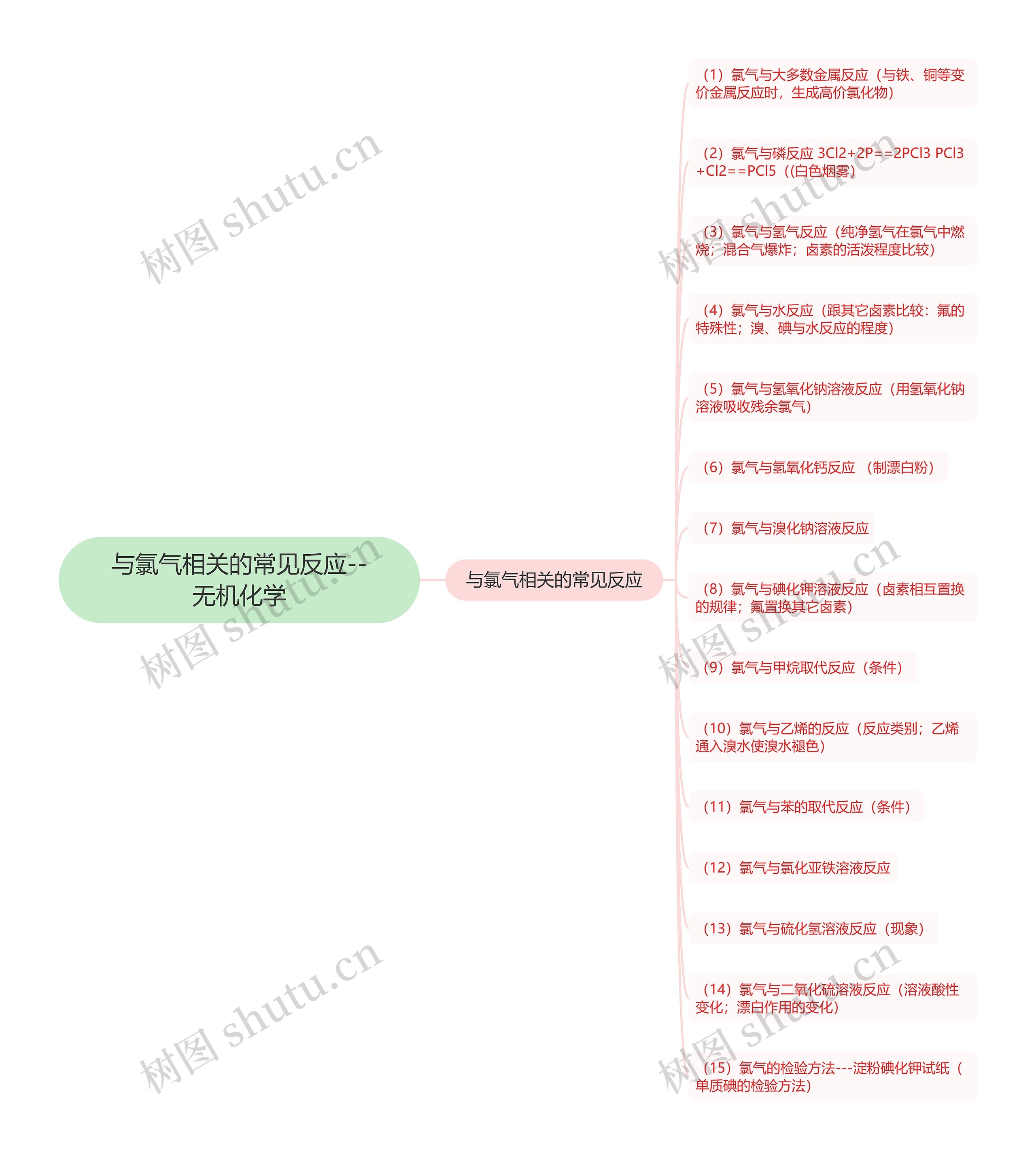 与氯气相关的常见反应--无机化学思维导图