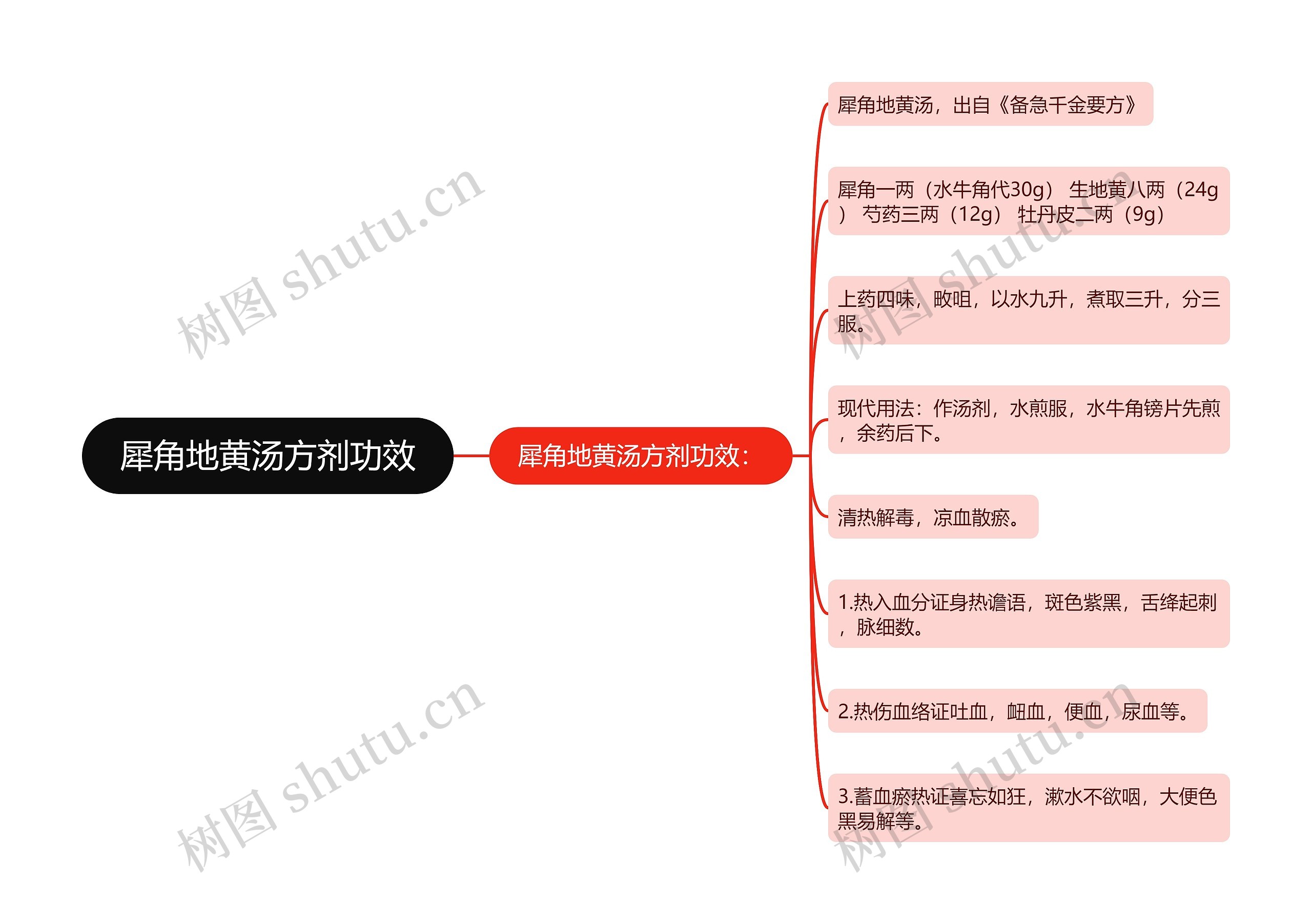 犀角地黄汤方剂功效思维导图