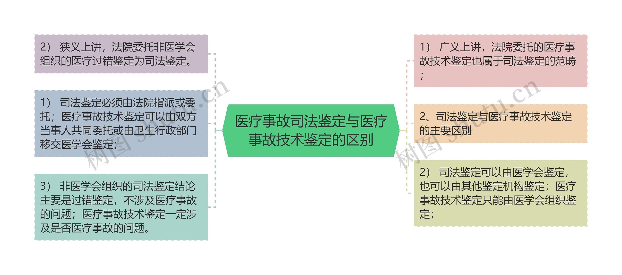 医疗事故司法鉴定与医疗事故技术鉴定的区别