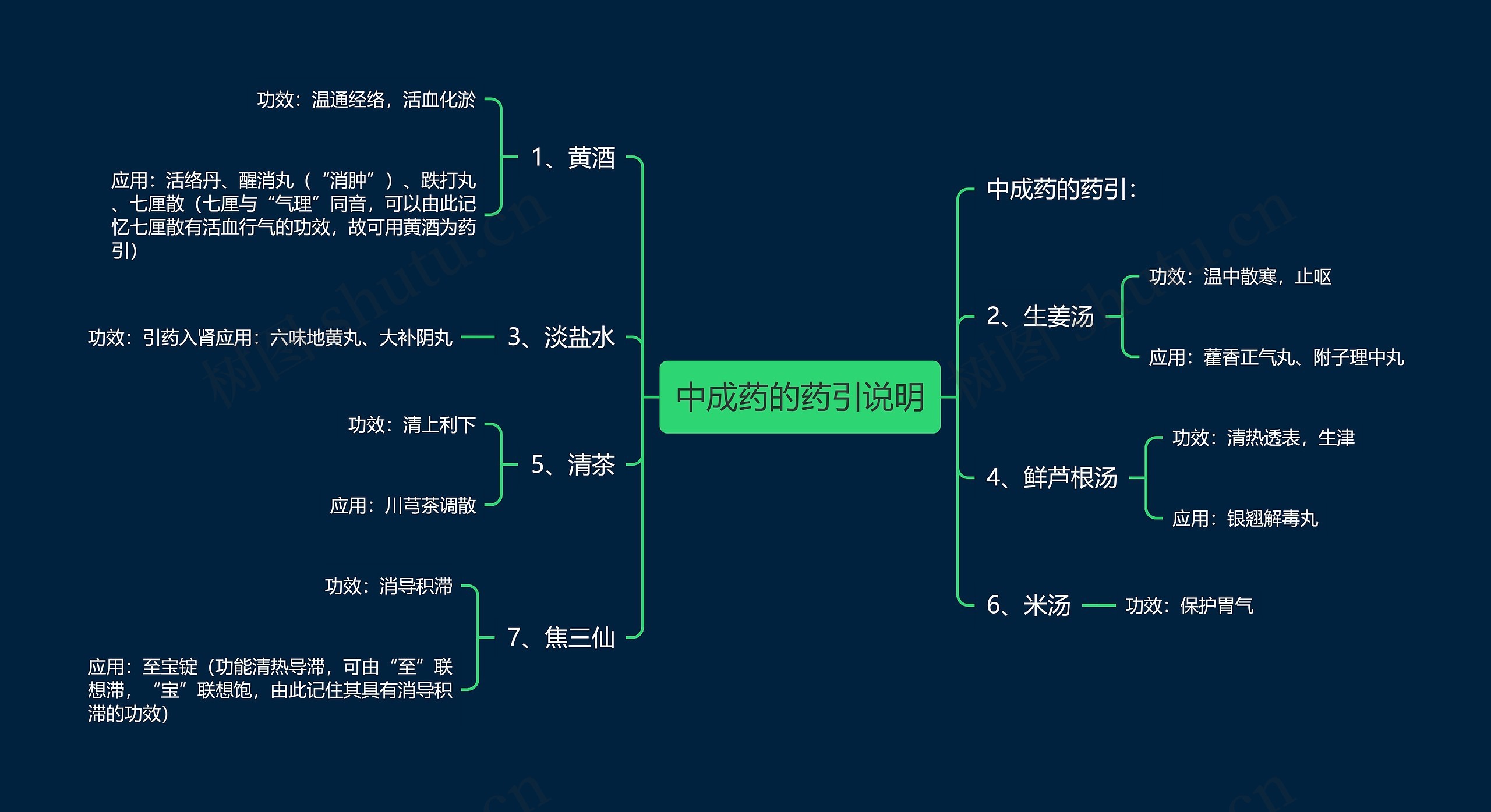 中成药的药引说明思维导图