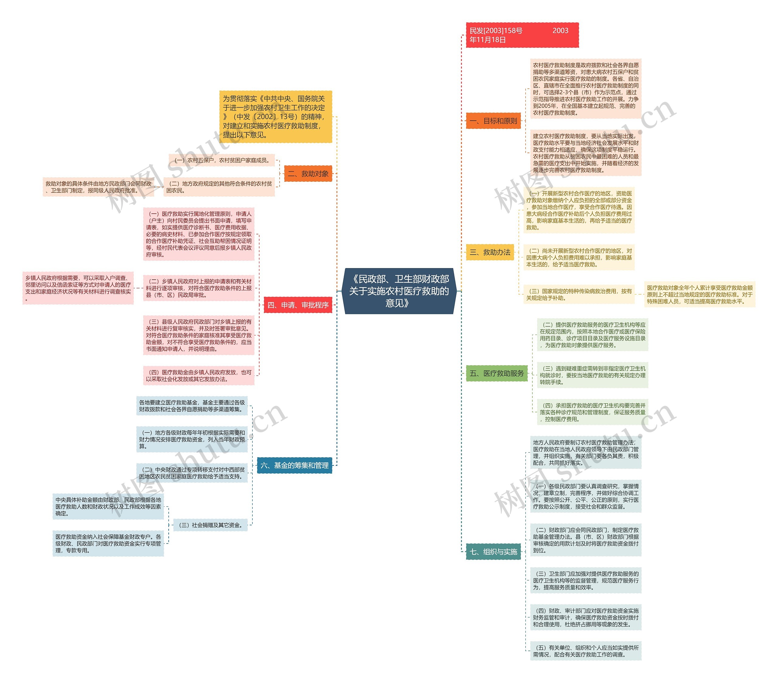 《民政部、卫生部财政部关于实施农村医疗救助的意见》思维导图