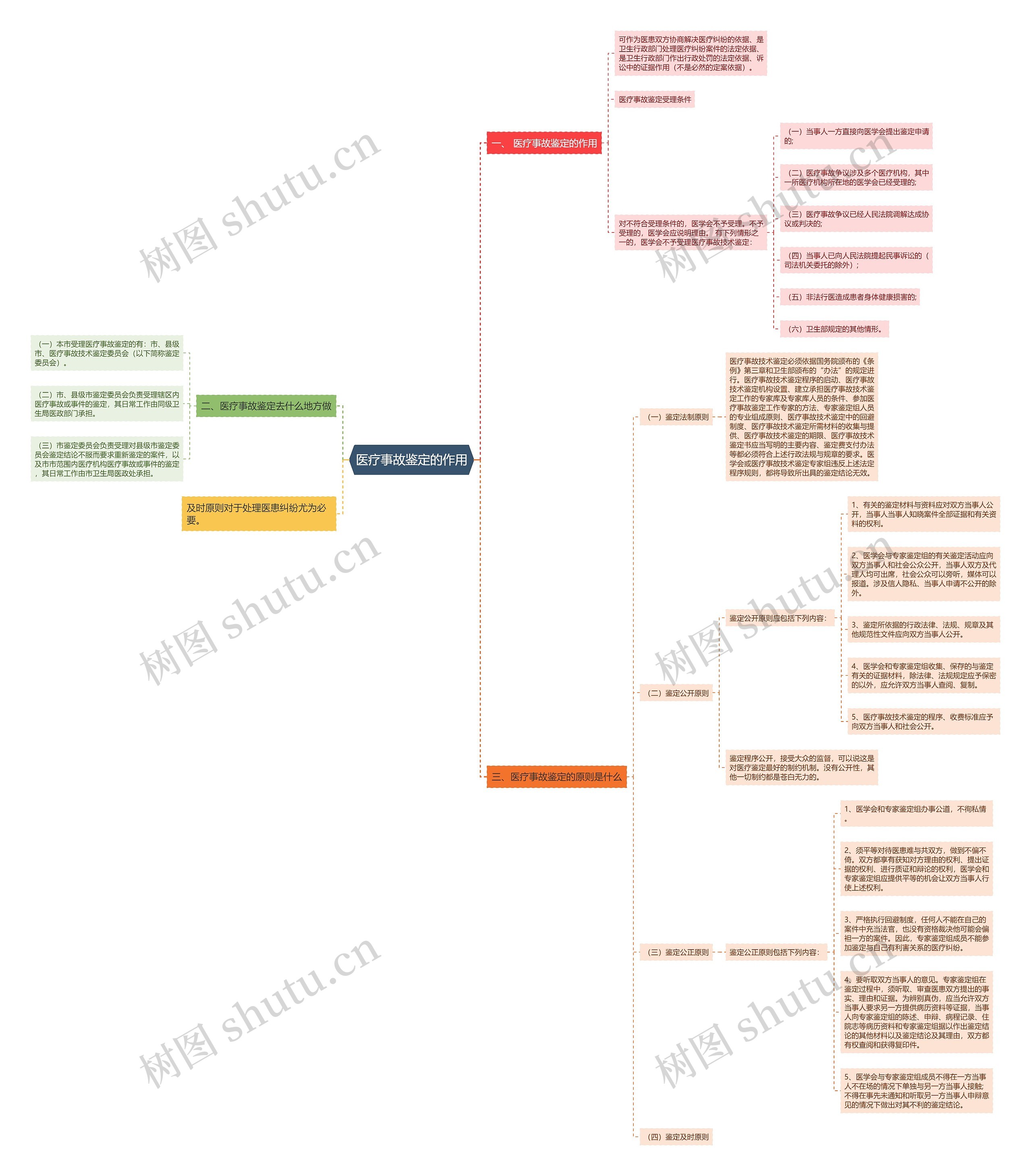 医疗事故鉴定的作用思维导图