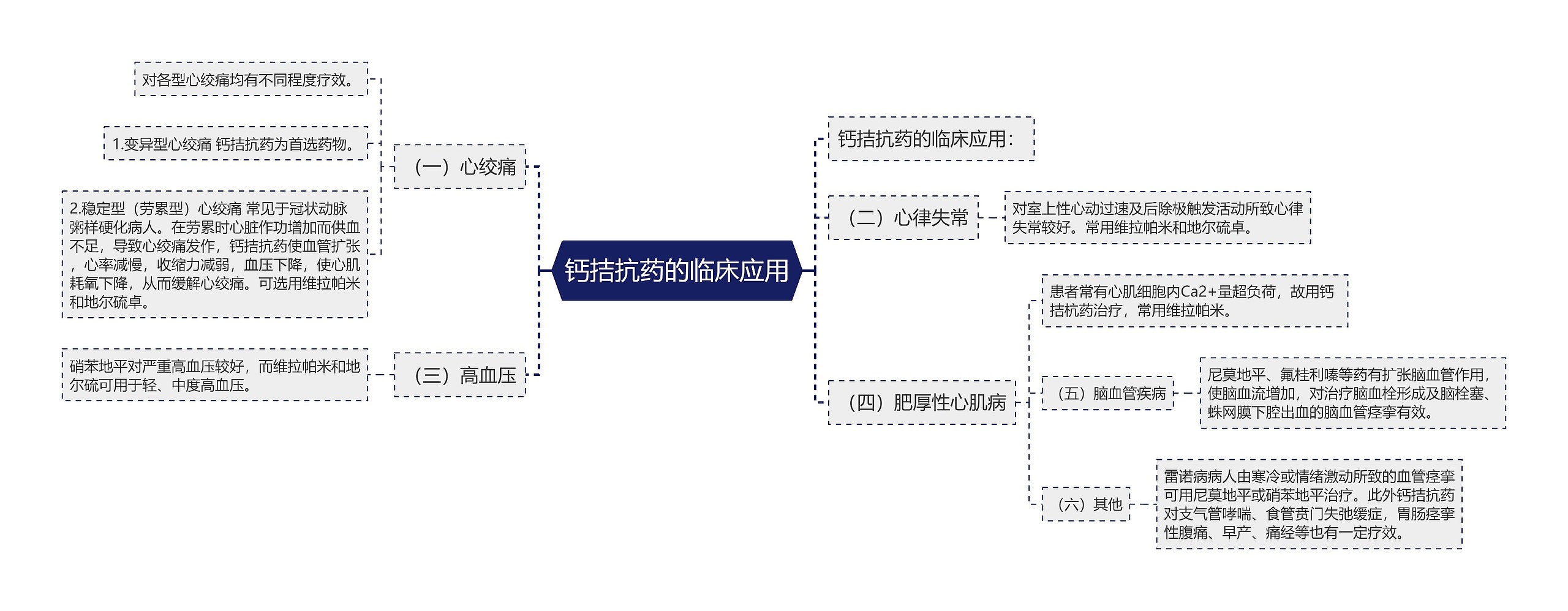 钙拮抗药的临床应用