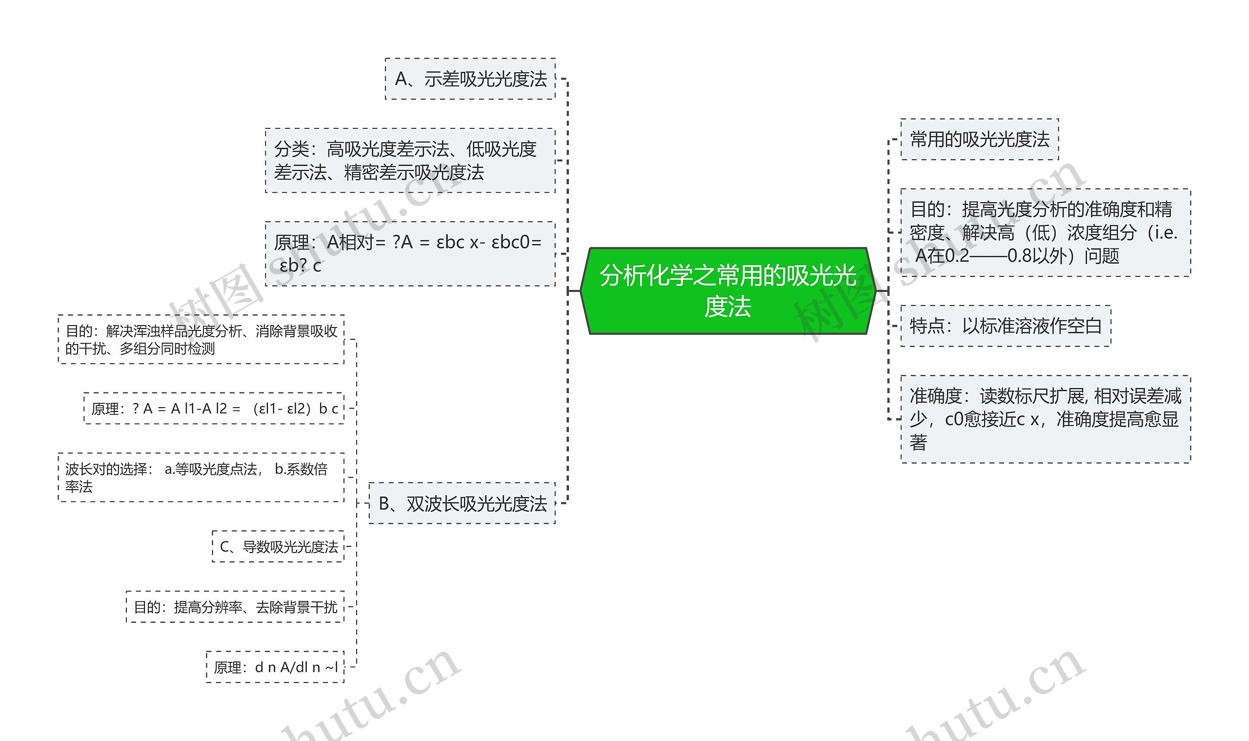 分析化学之常用的吸光光度法思维导图