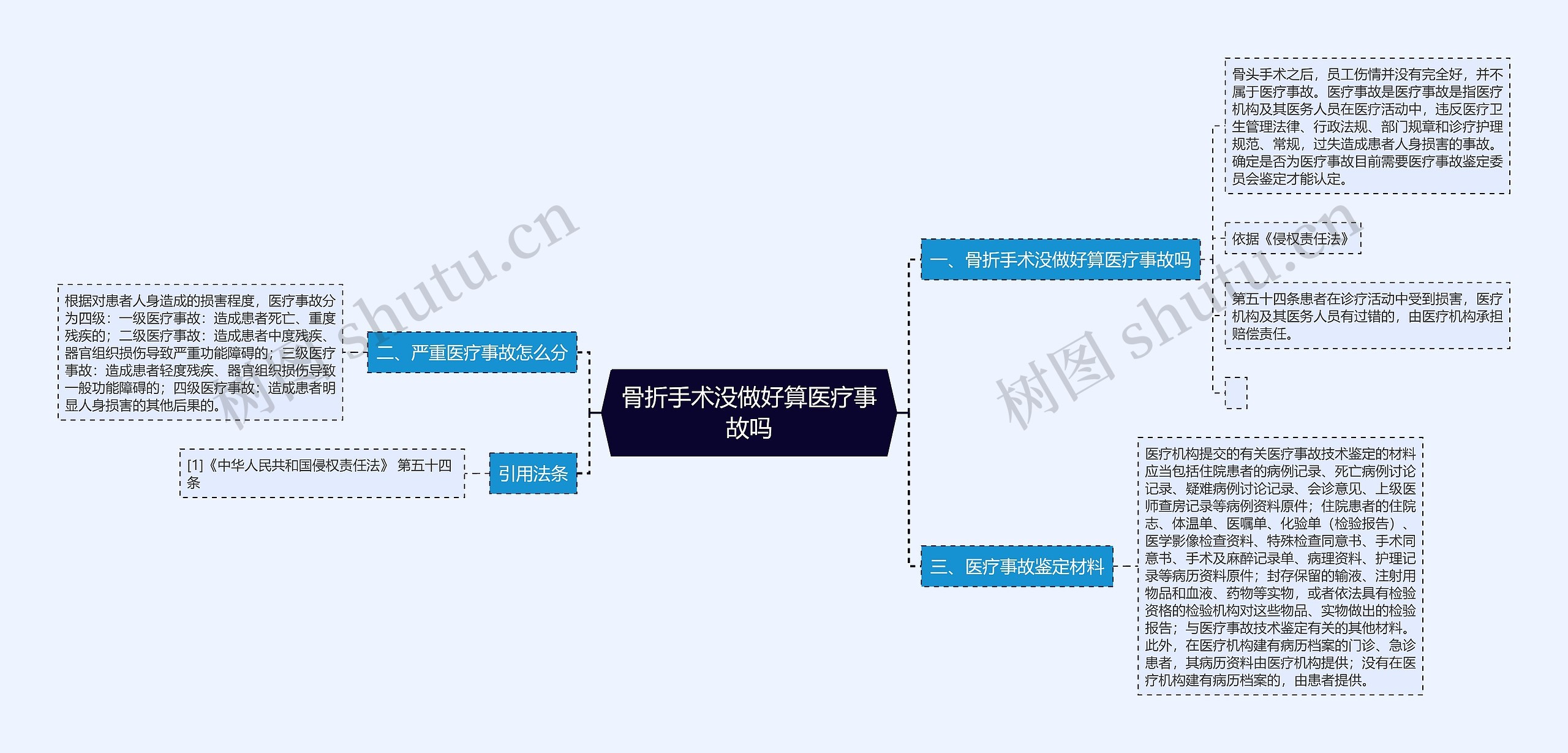 骨折手术没做好算医疗事故吗思维导图