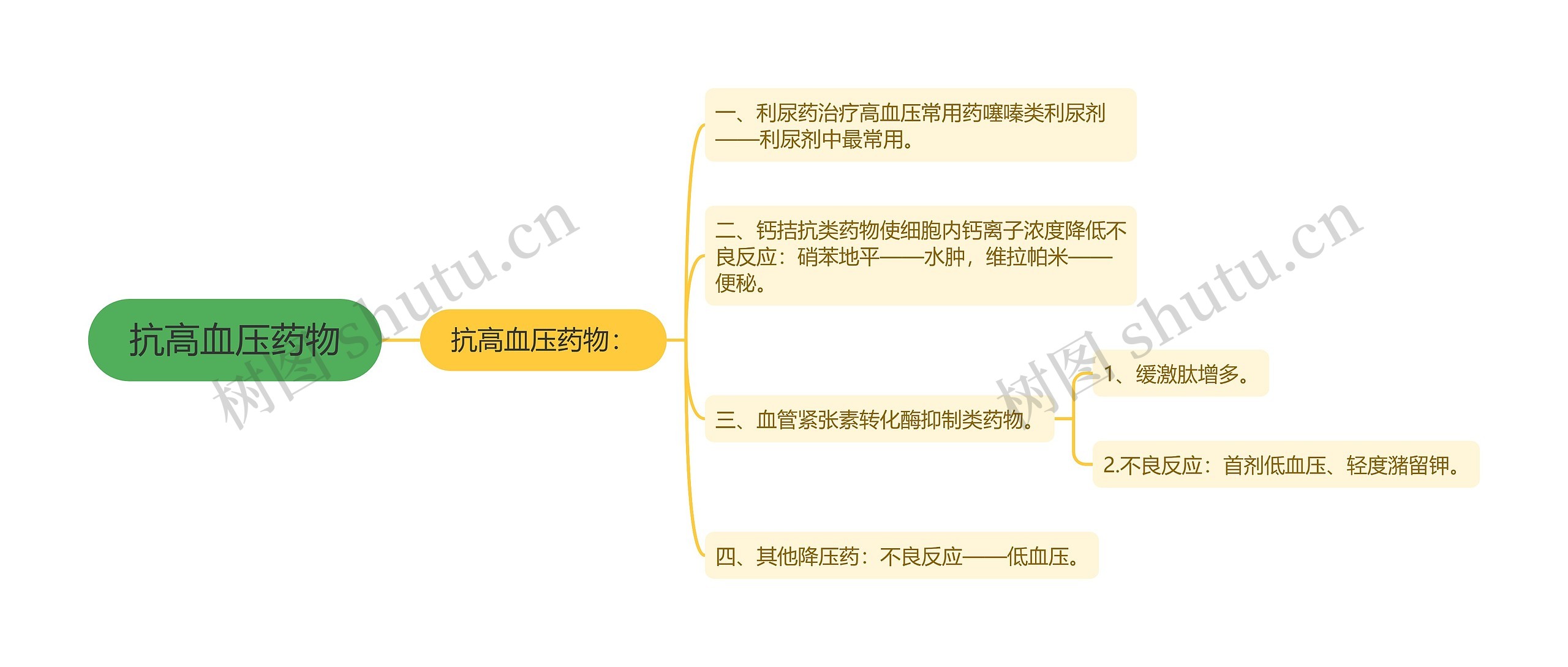 抗高血压药物思维导图