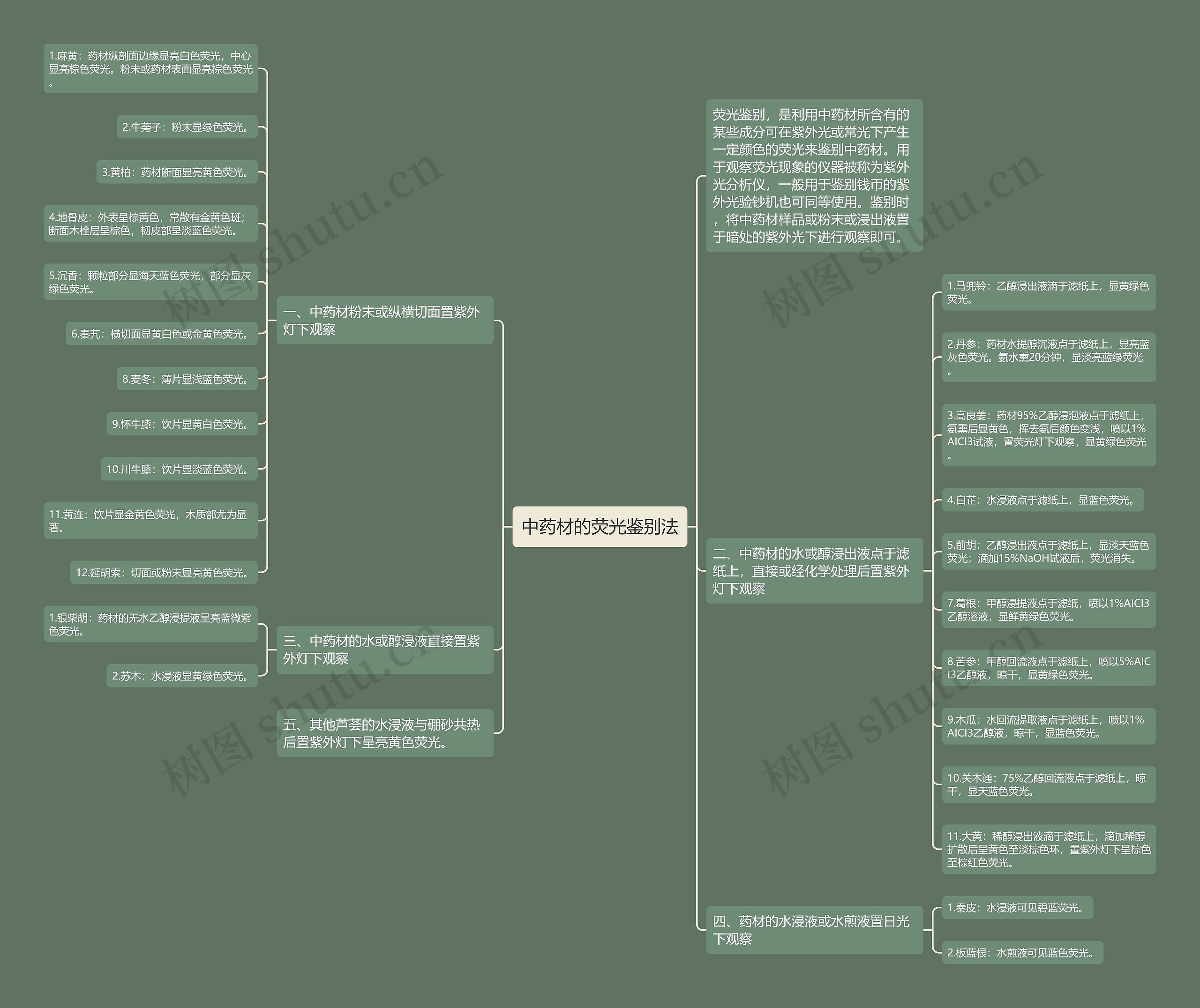 中药材的荧光鉴别法 中药材的荧光鉴别法