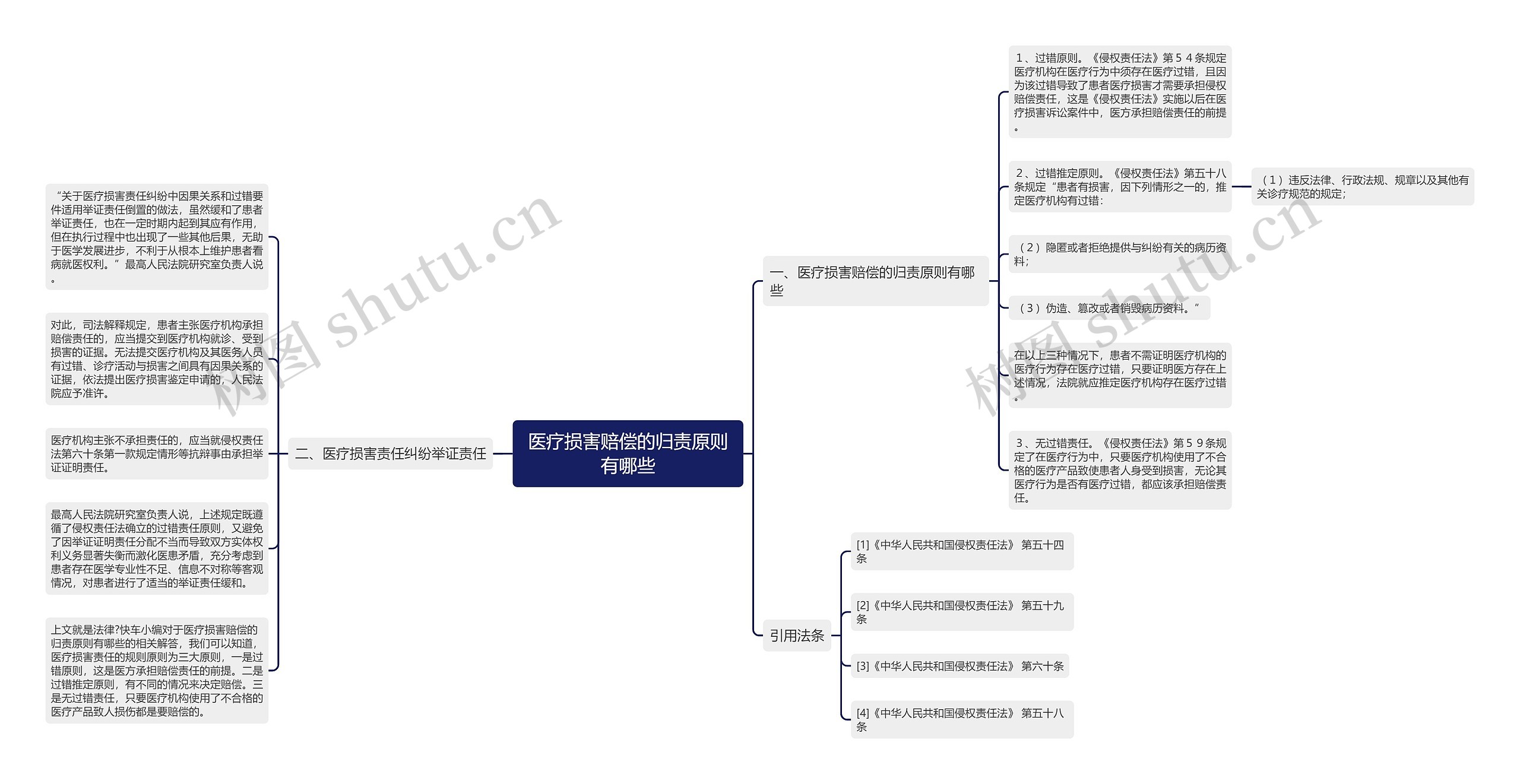 医疗损害赔偿的归责原则有哪些思维导图