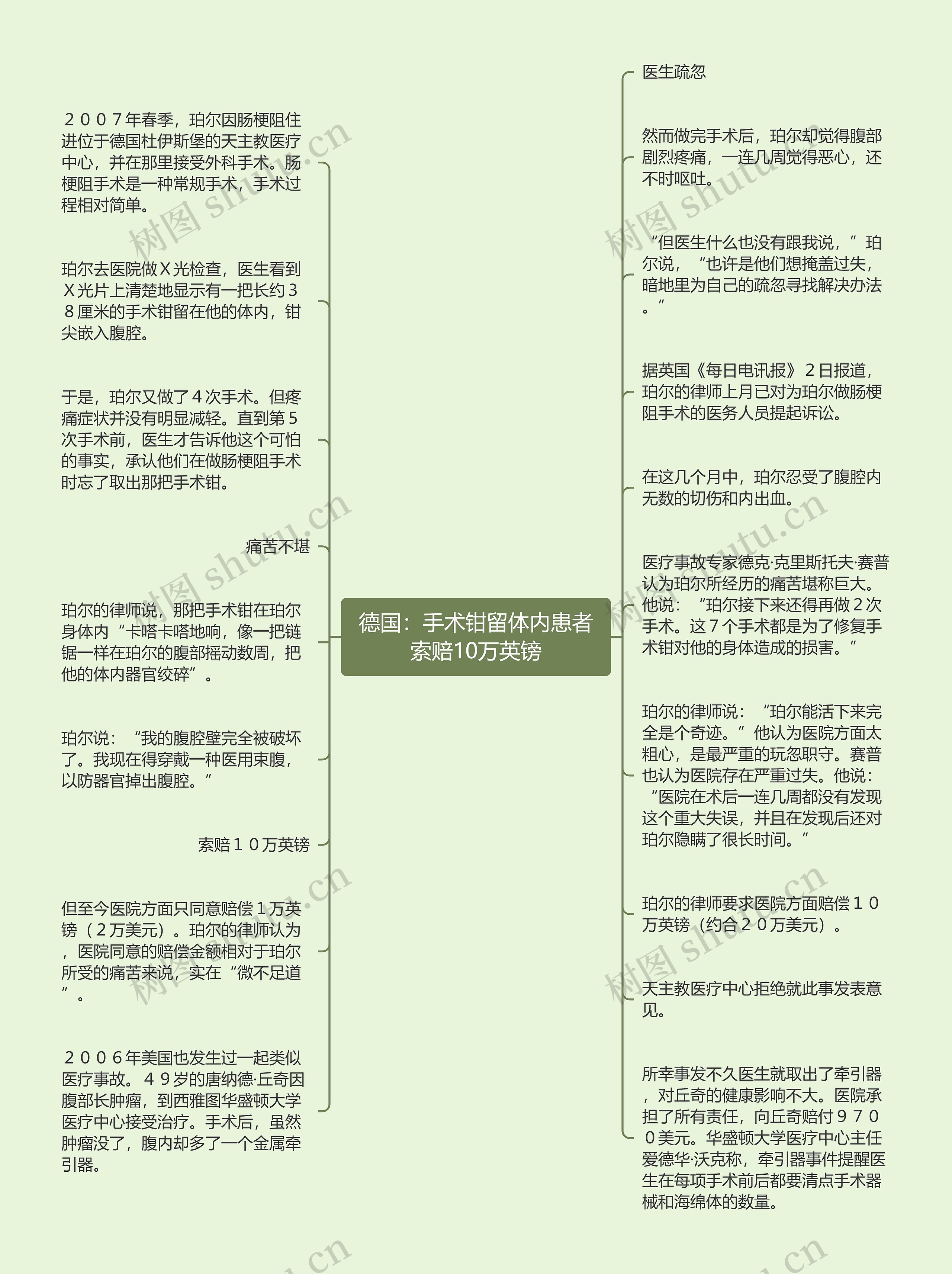 德国：手术钳留体内患者索赔10万英镑思维导图