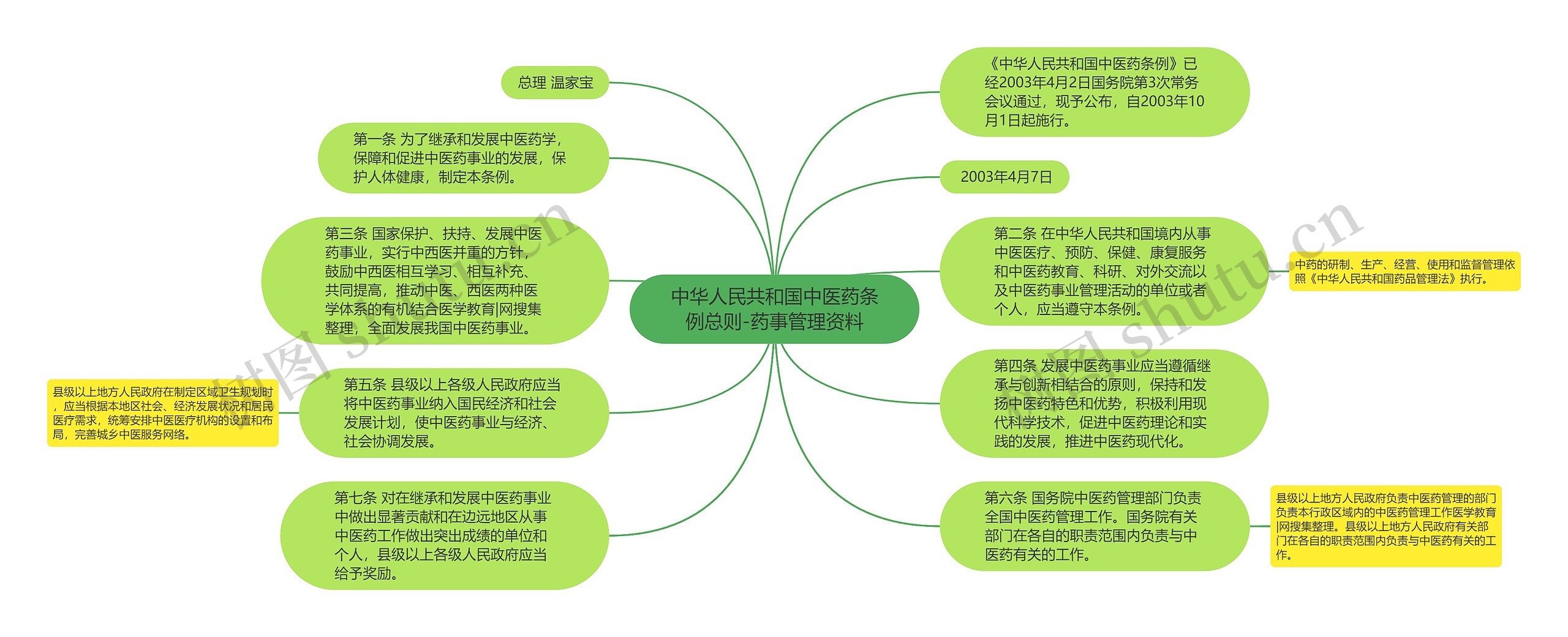 中华人民共和国中医药条例总则-药事管理资料