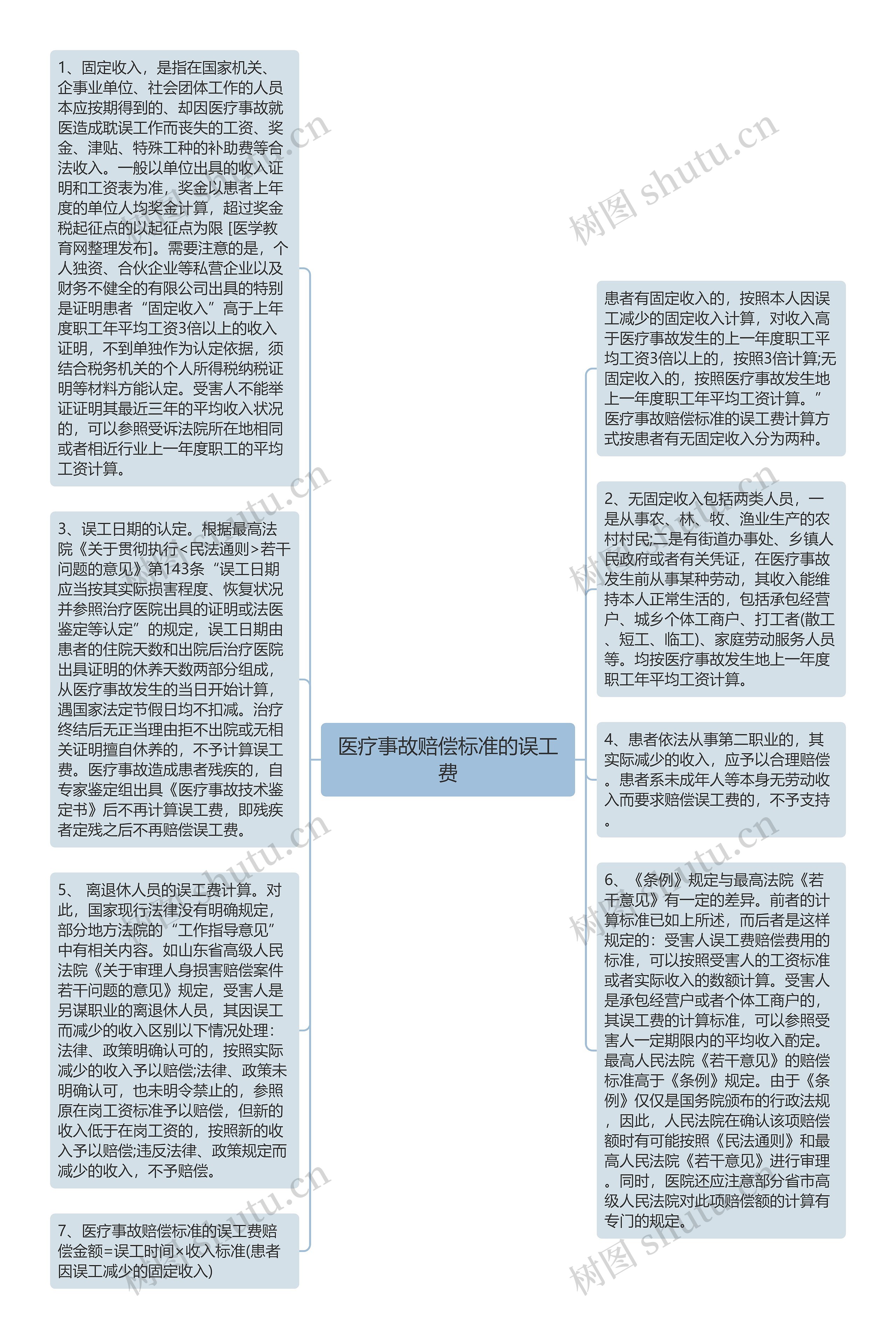 医疗事故赔偿标准的误工费思维导图