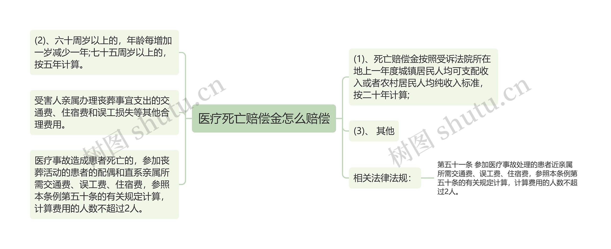 医疗死亡赔偿金怎么赔偿思维导图