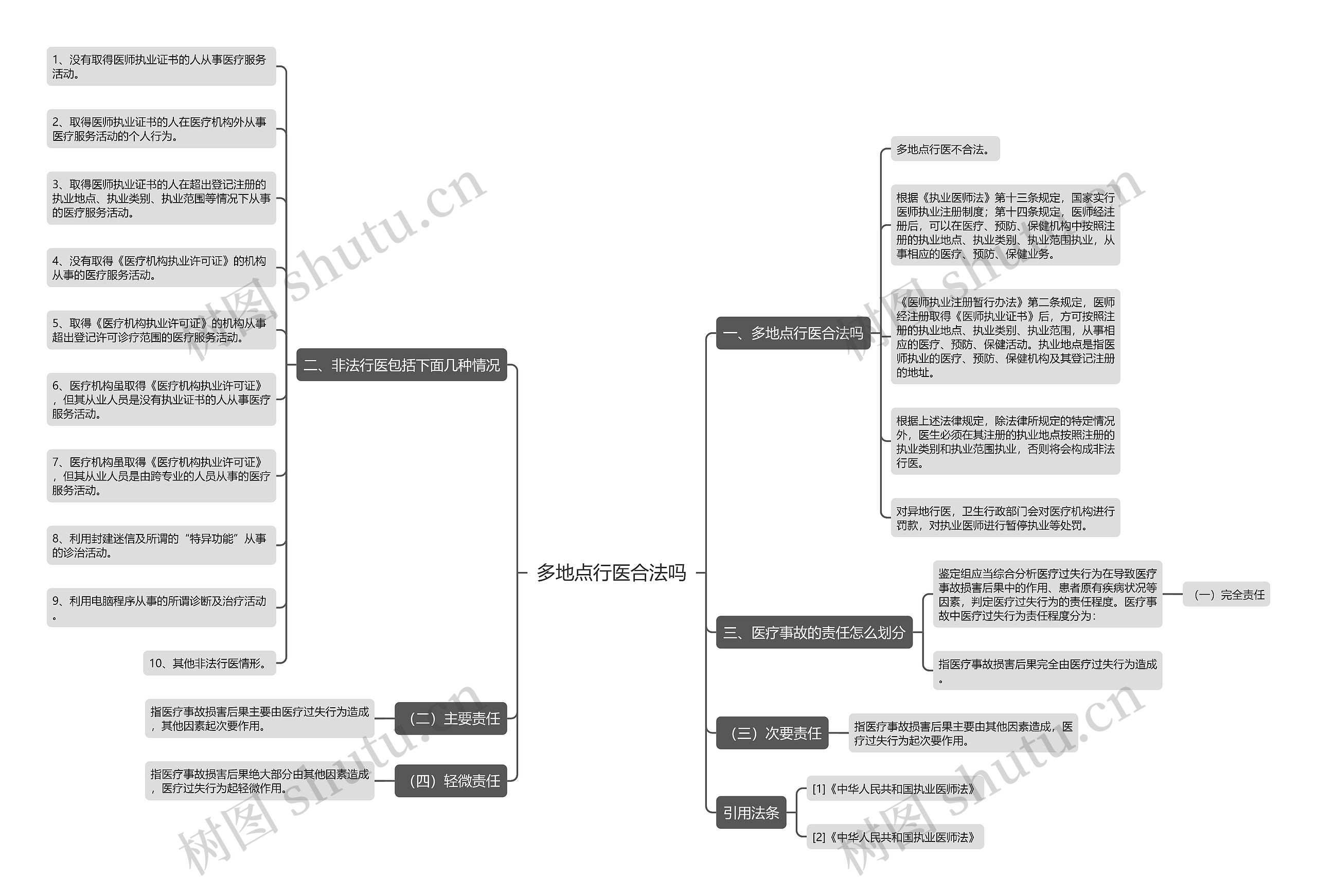 多地点行医合法吗思维导图