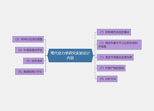 毒代动力学研究实验设计内容