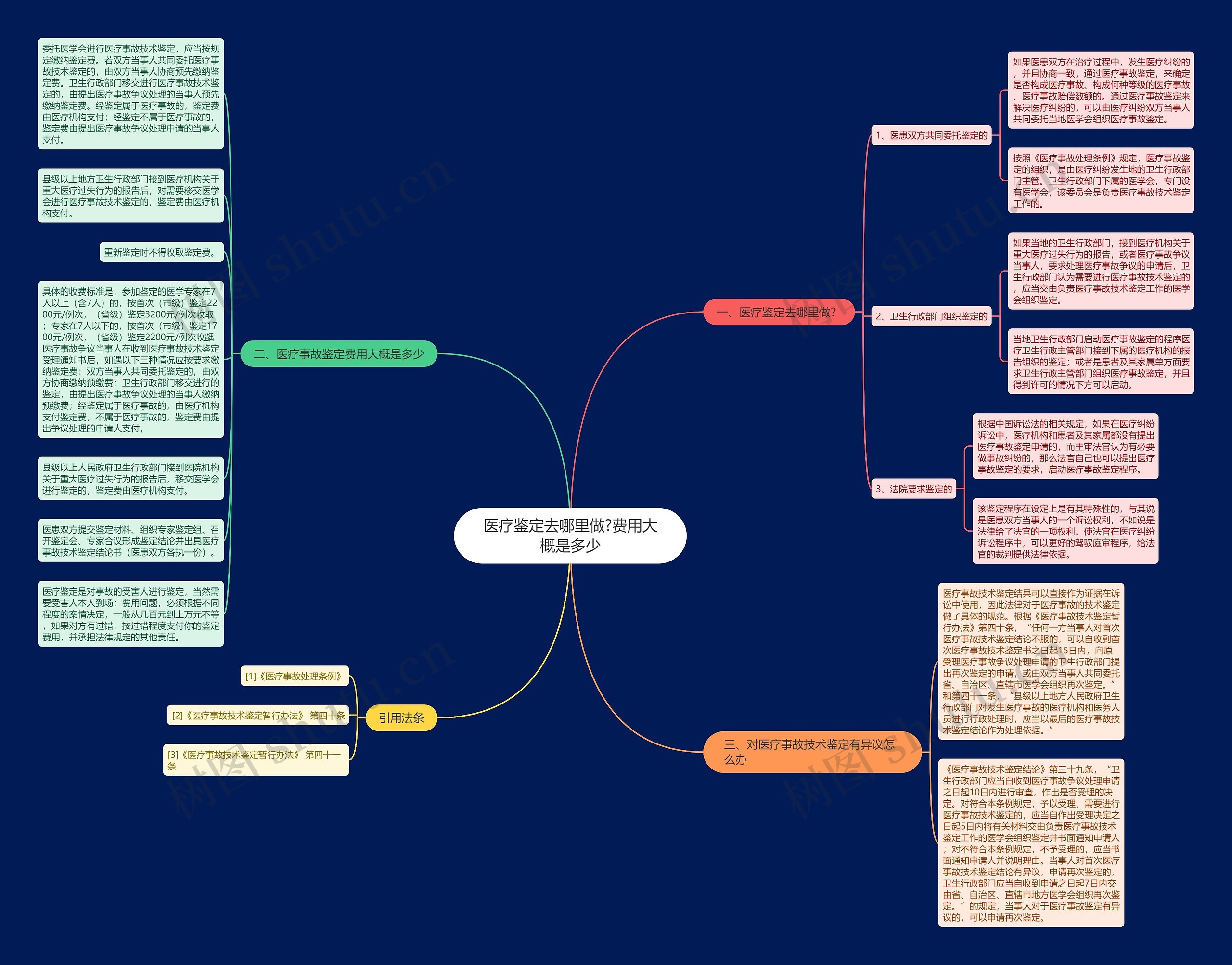医疗鉴定去哪里做?费用大概是多少思维导图