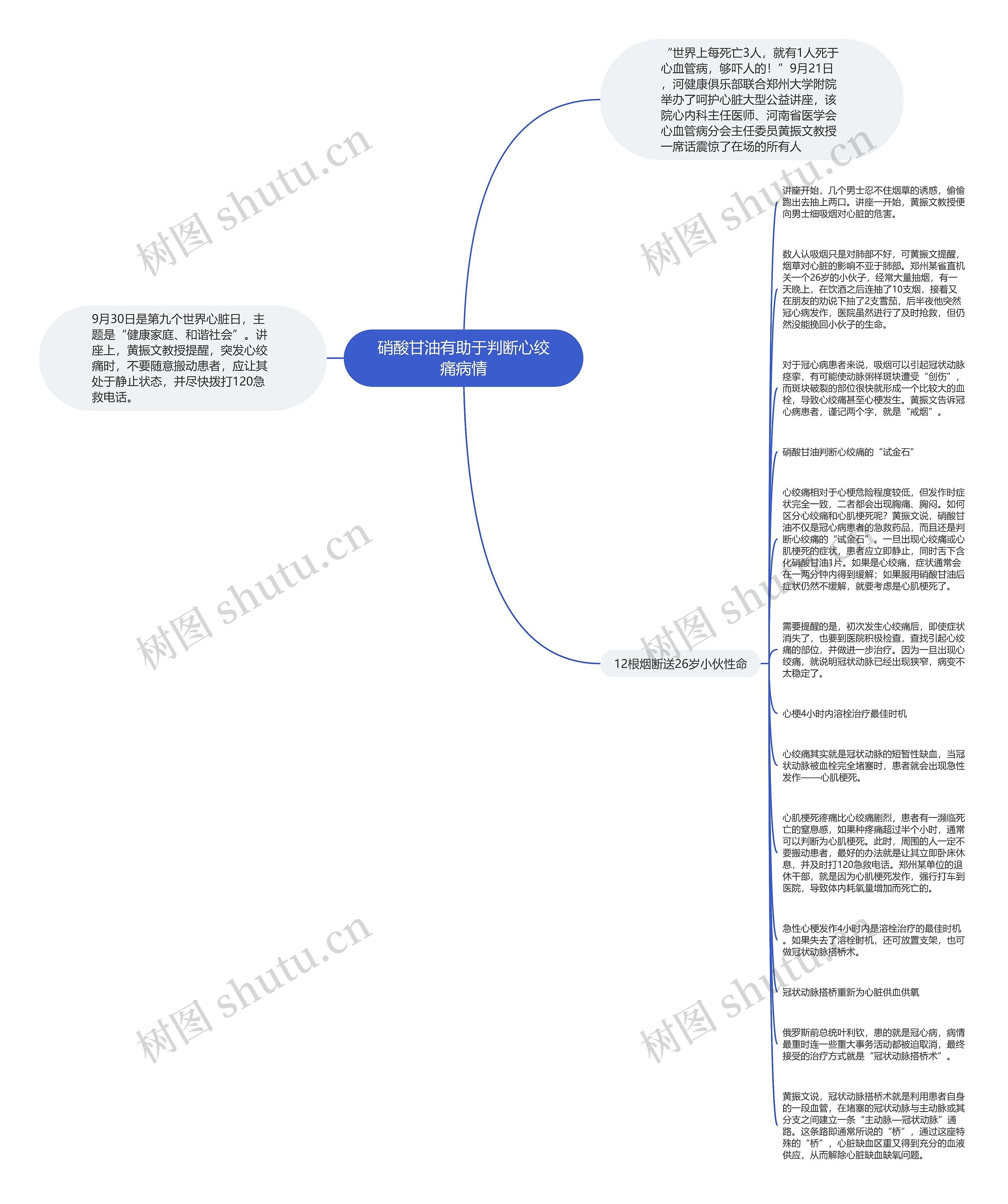 硝酸甘油有助于判断心绞痛病情思维导图