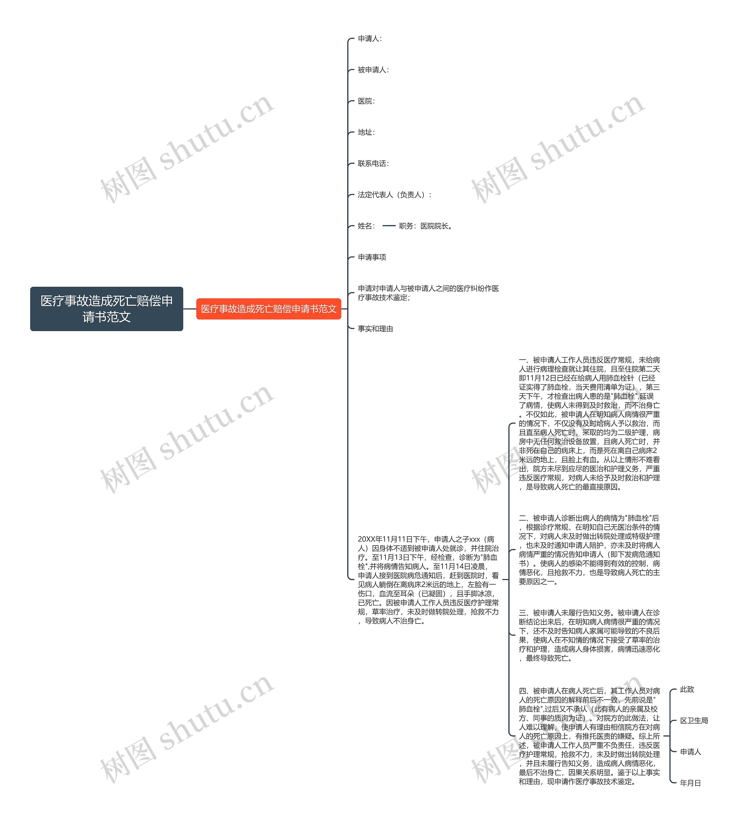 医疗事故造成死亡赔偿申请书范文思维导图
