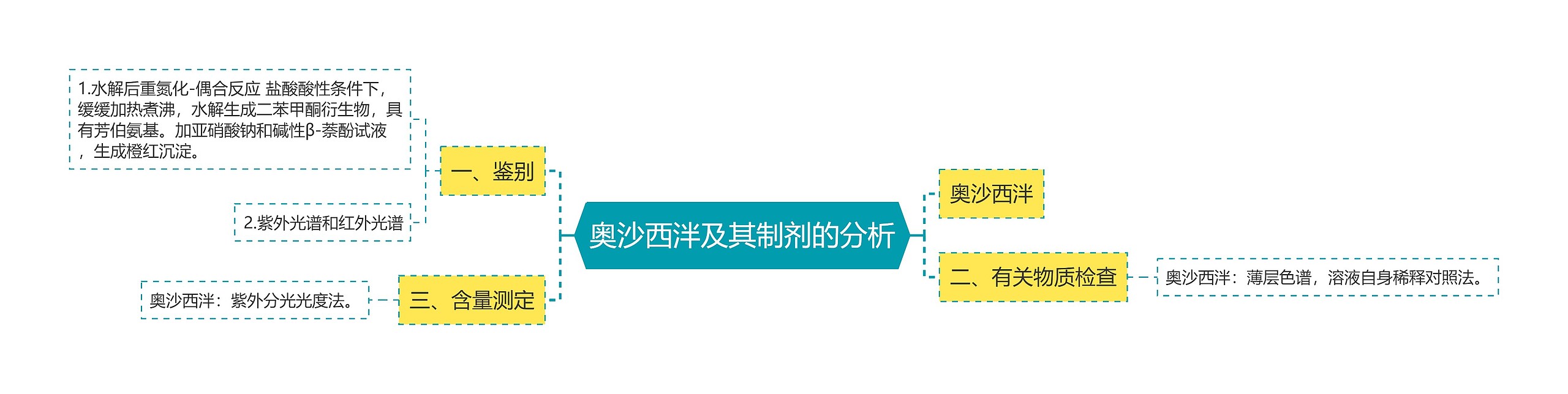 奥沙西泮及其制剂的分析思维导图