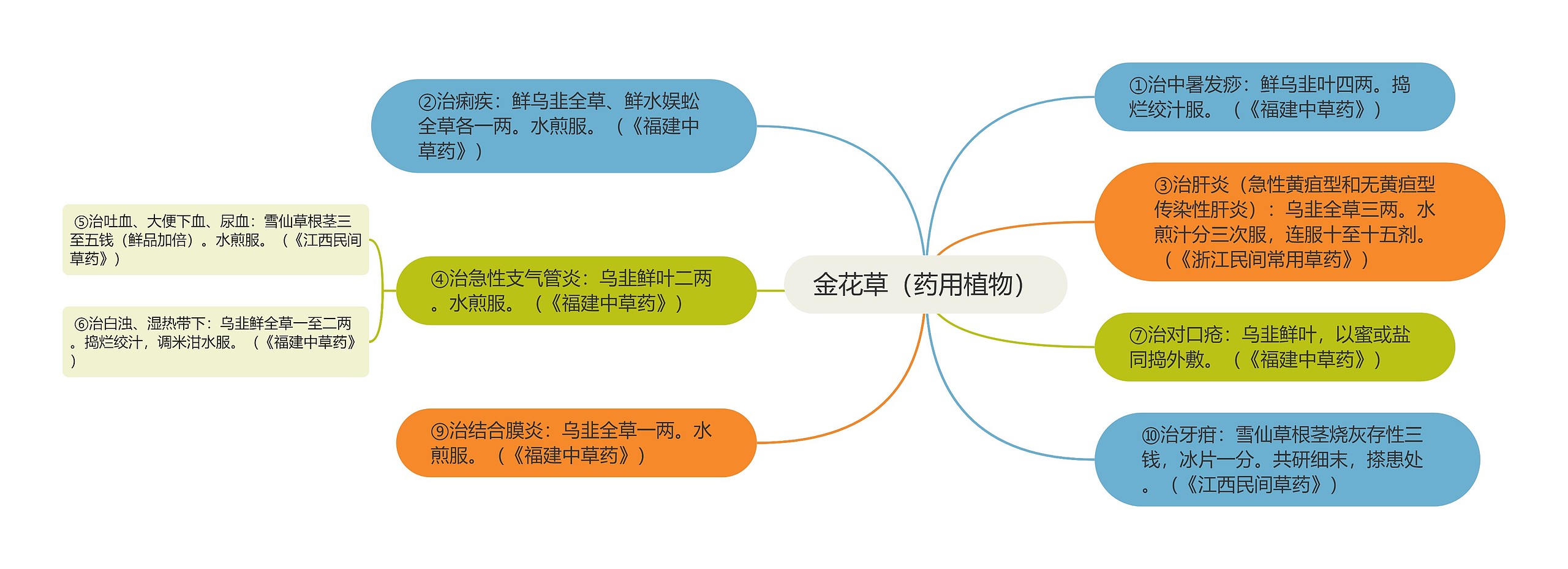 金花草（药用植物）思维导图