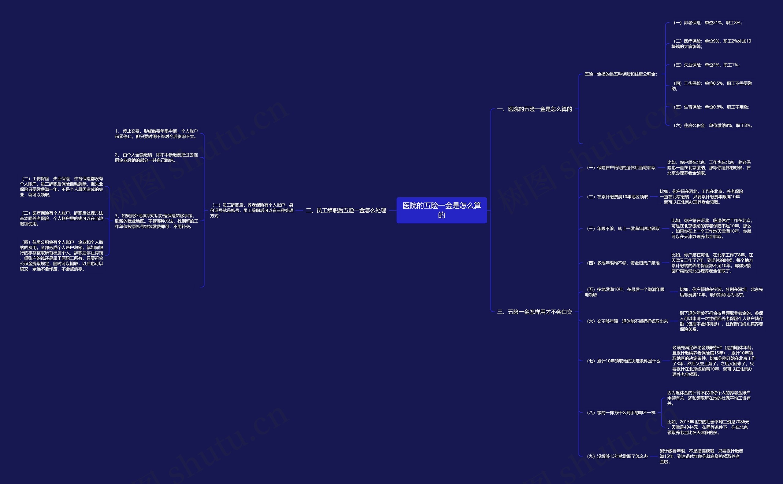 医院的五险一金是怎么算的思维导图