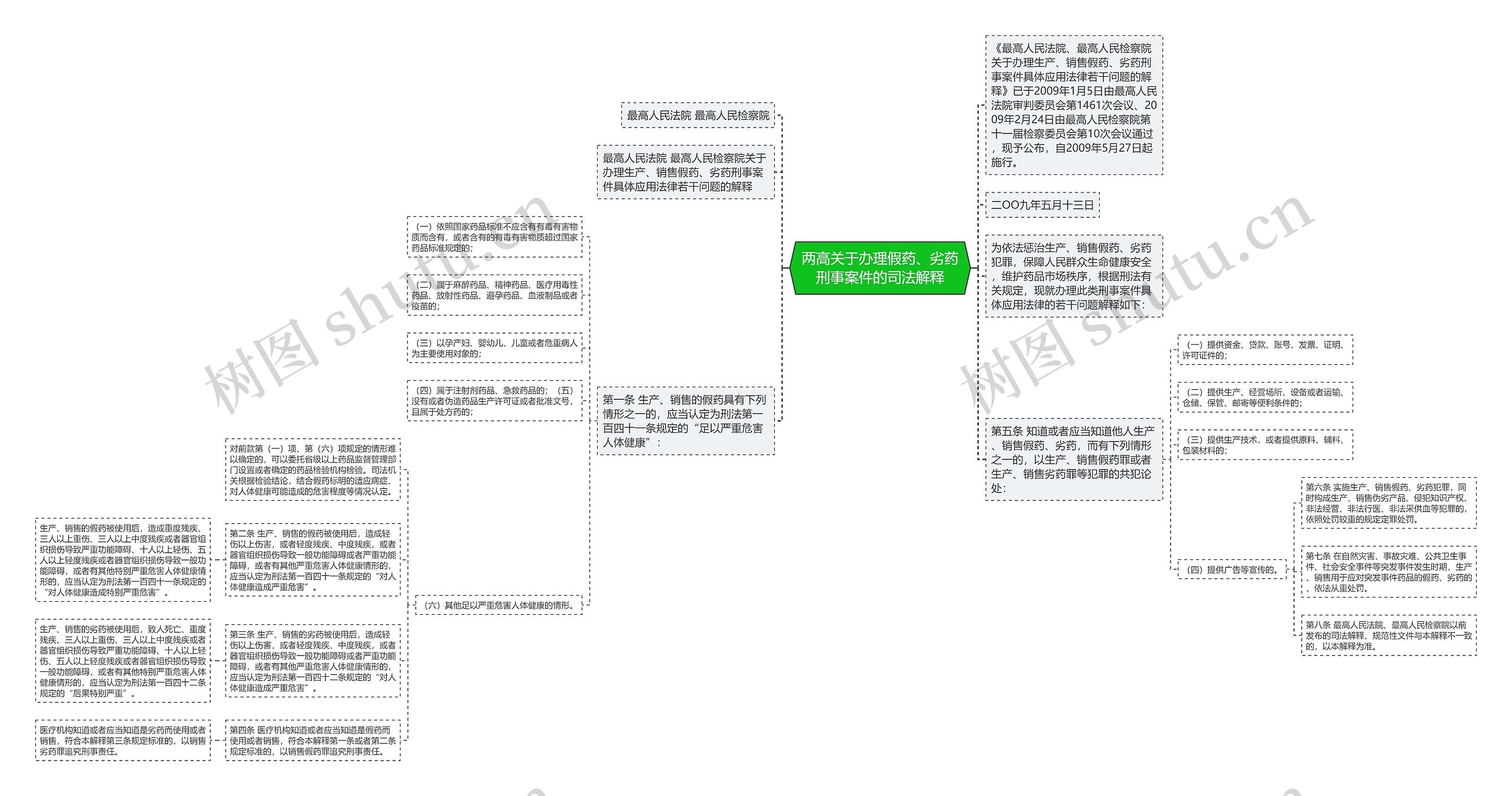 两高关于办理假药、劣药刑事案件的司法解释思维导图