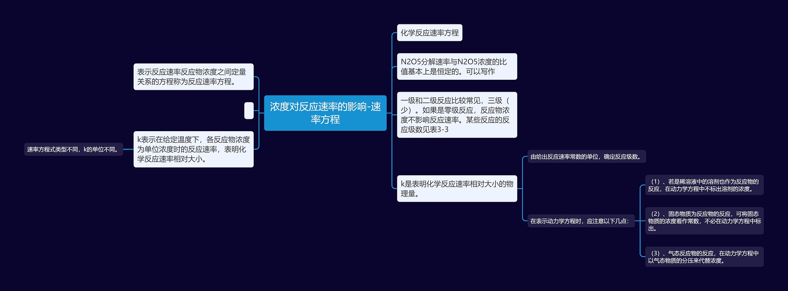 浓度对反应速率的影响-速率方程思维导图