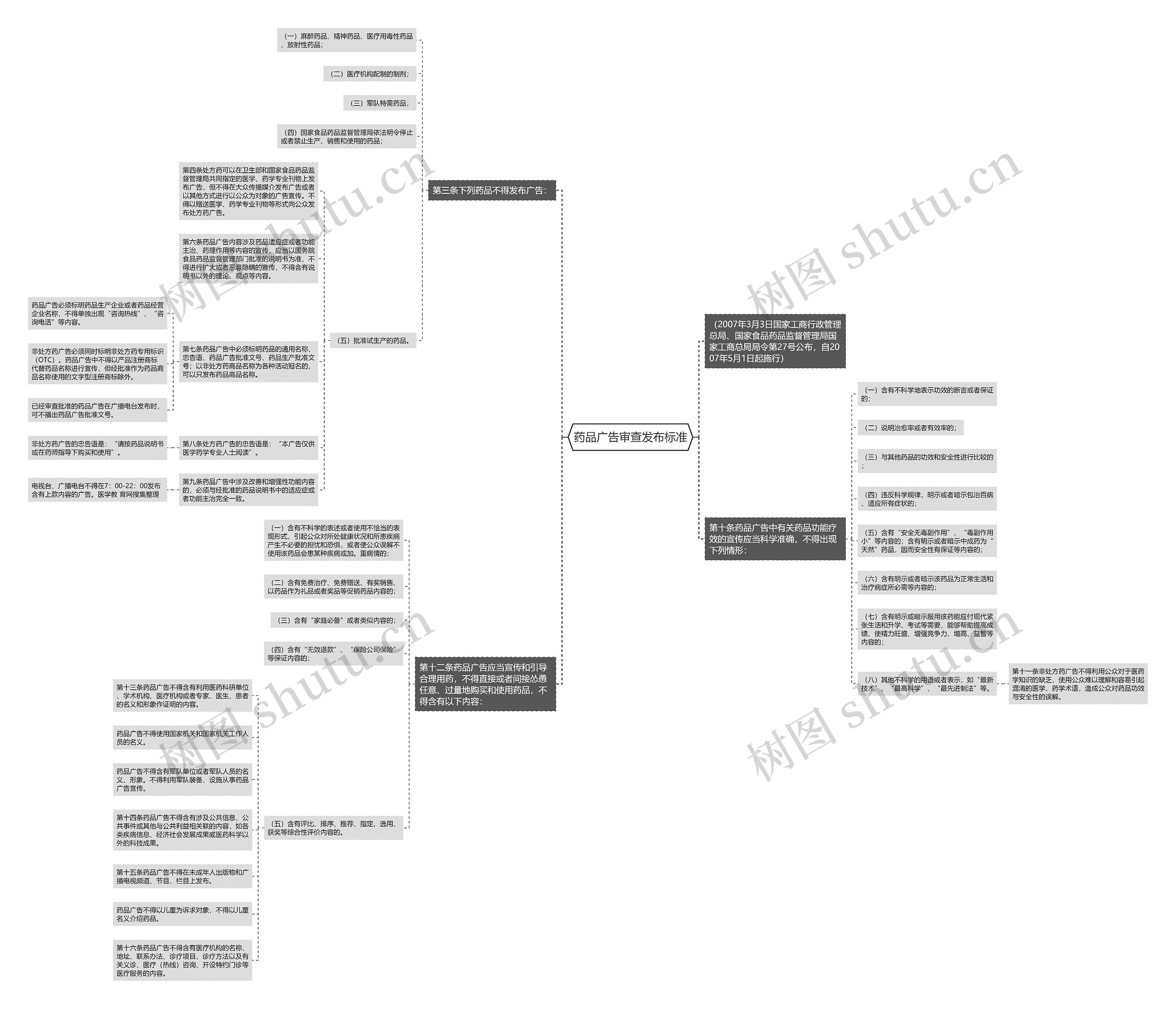 药品广告审查发布标准思维导图