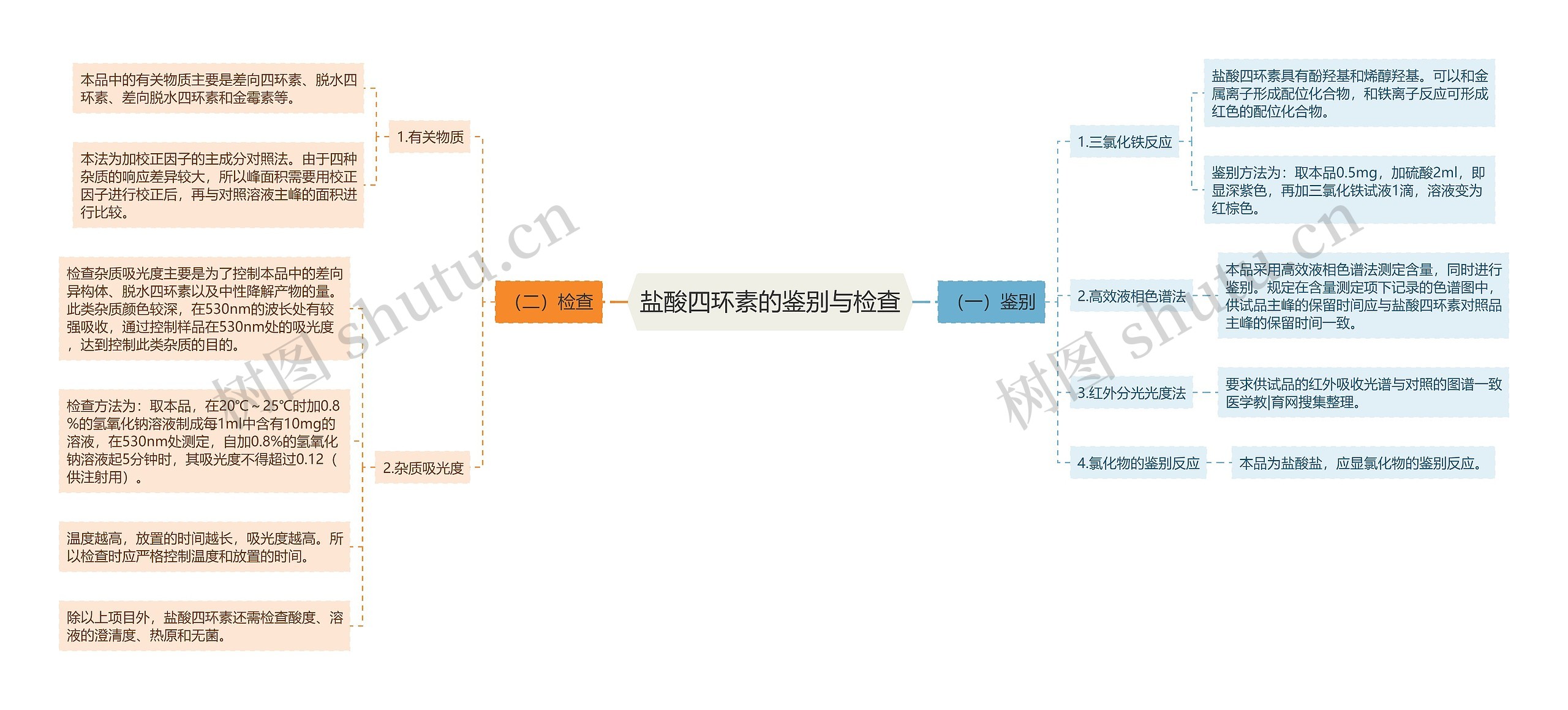 盐酸四环素的鉴别与检查 盐酸四环素的鉴别与检查