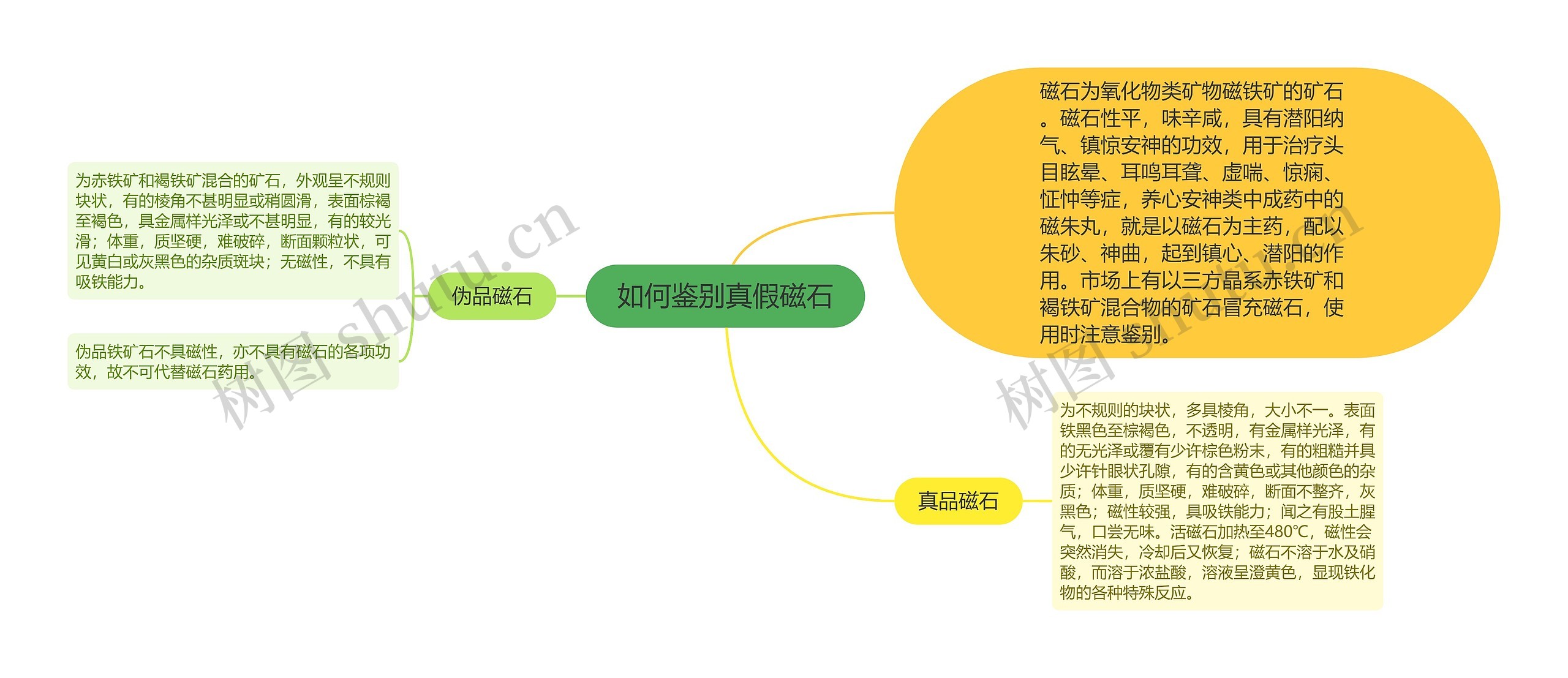 如何鉴别真假磁石思维导图