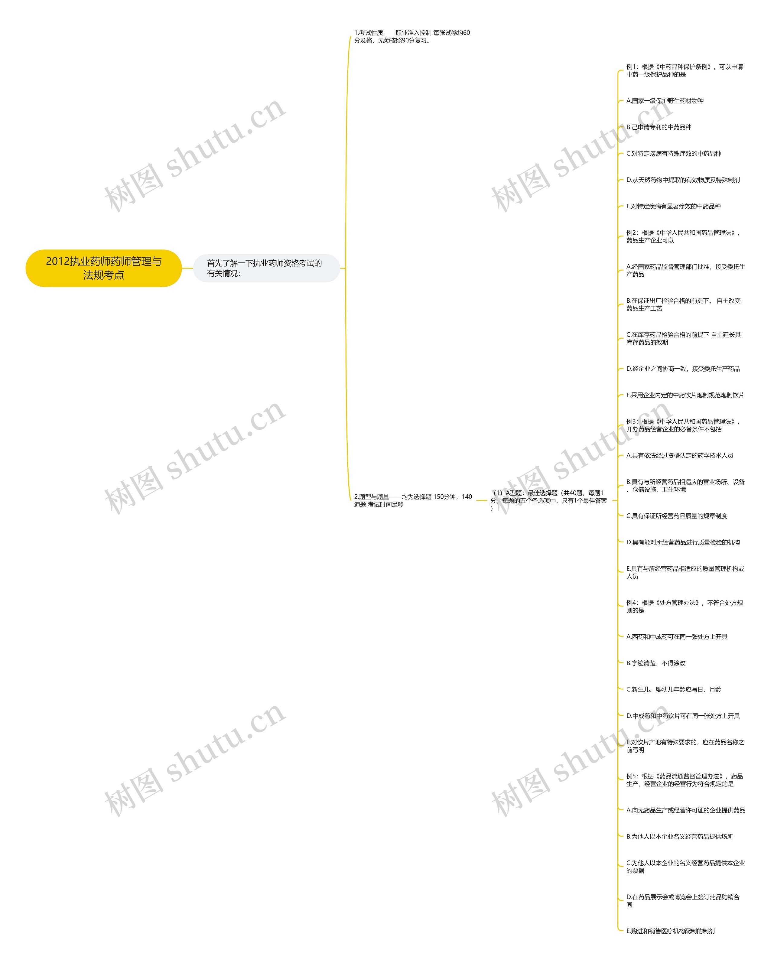 2012执业药师药师管理与法规考点思维导图