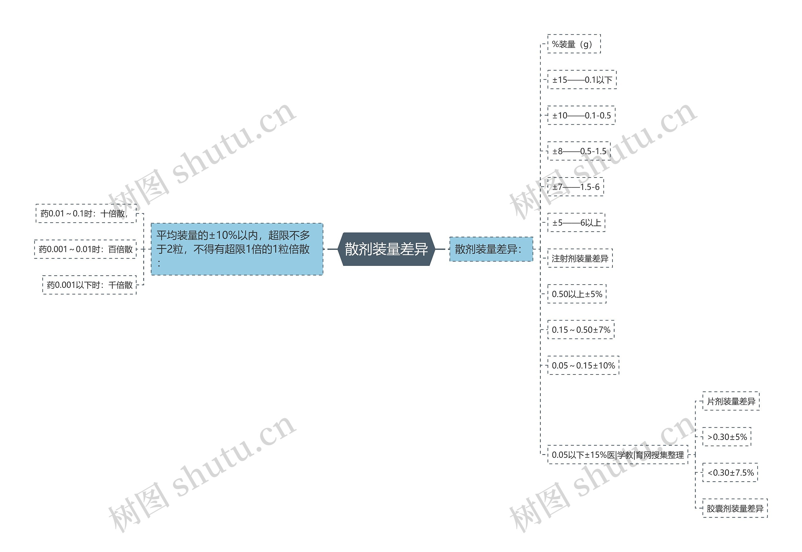 散剂装量差异 散剂装量差异