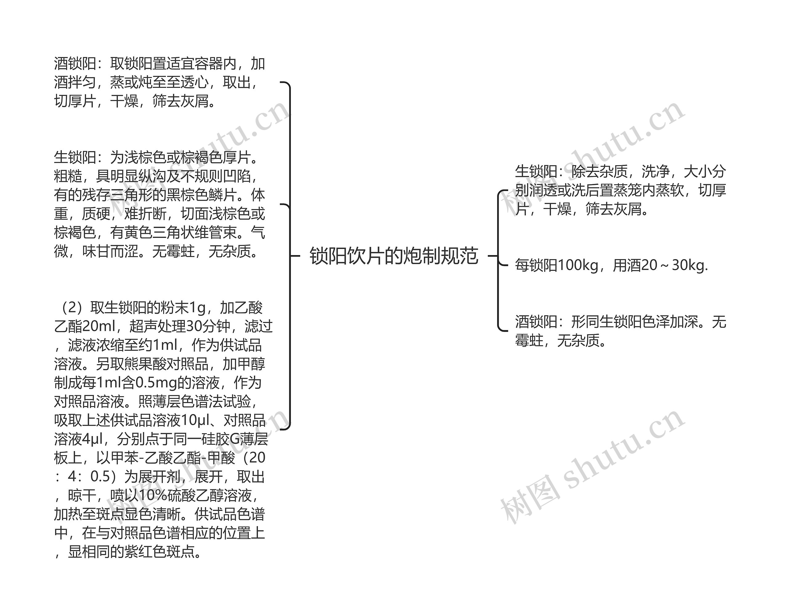 锁阳饮片的炮制规范思维导图