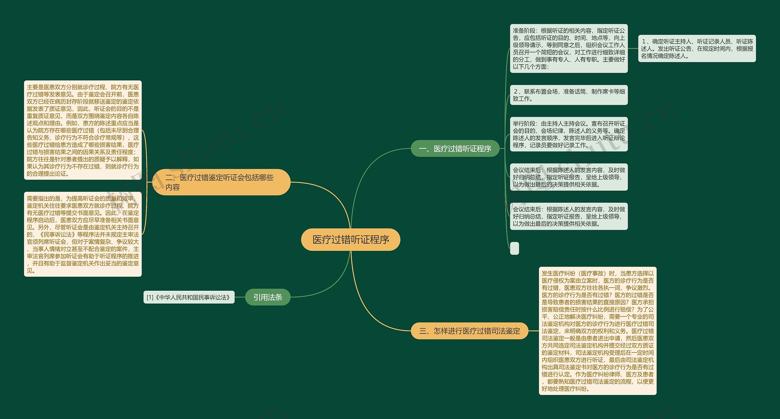 医疗过错听证程序思维导图